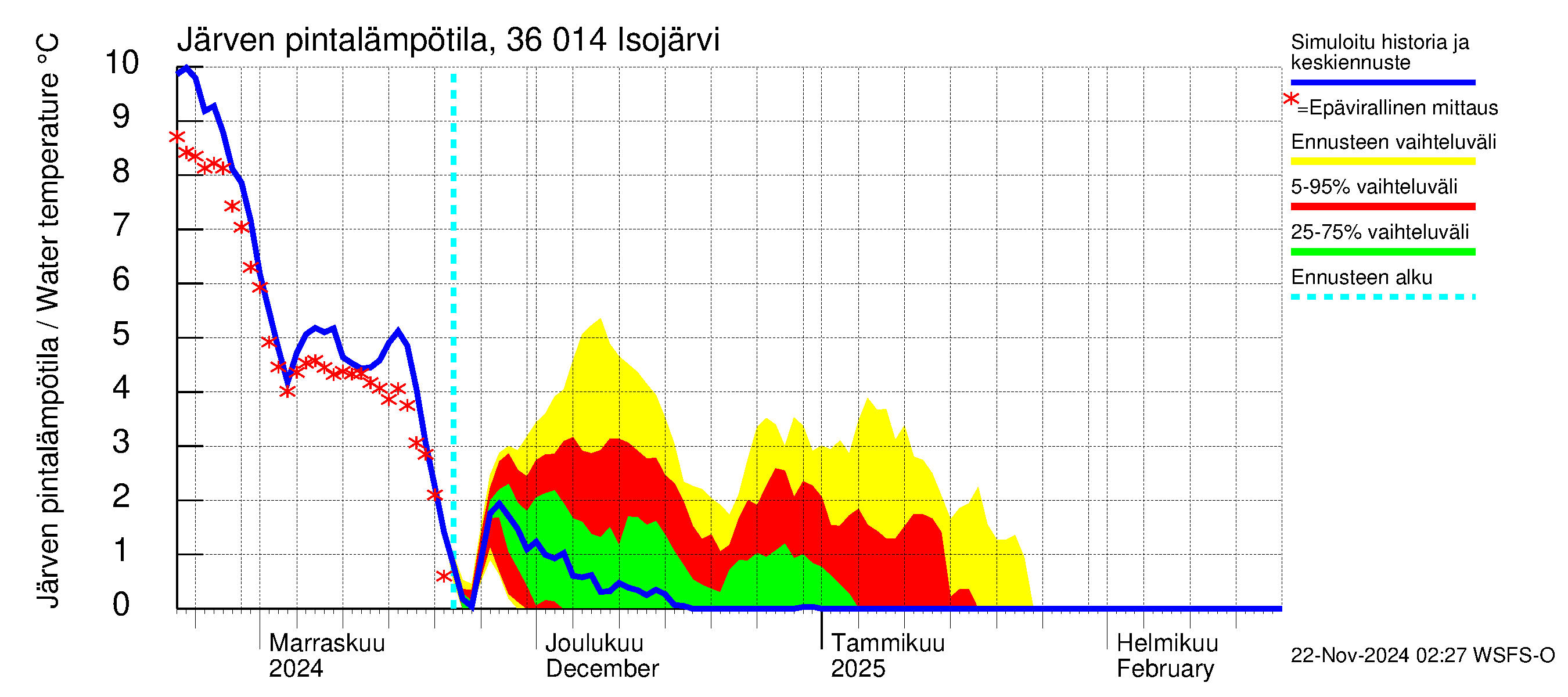 Karvianjoen vesistöalue - Isojärvi: Järven pintalämpötila