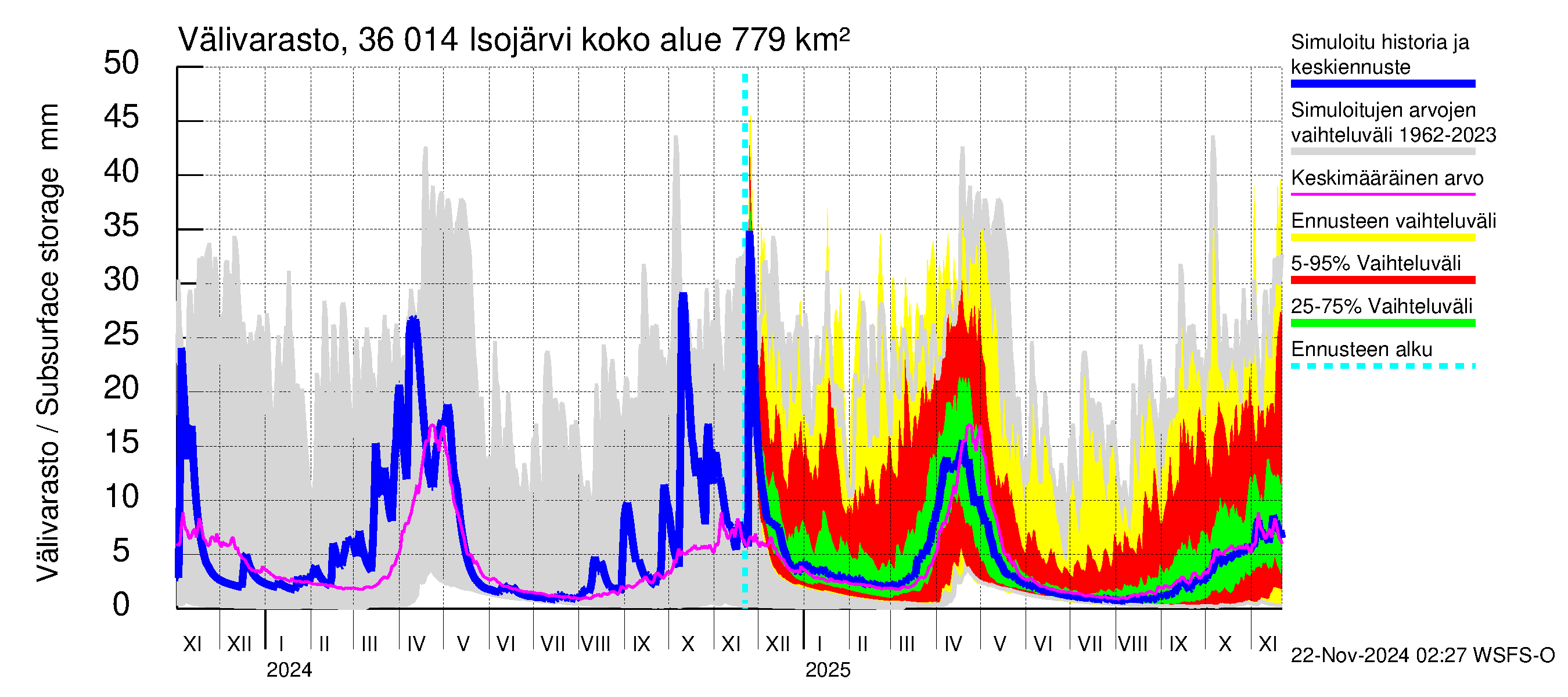 Karvianjoen vesistöalue - Isojärvi: Välivarasto