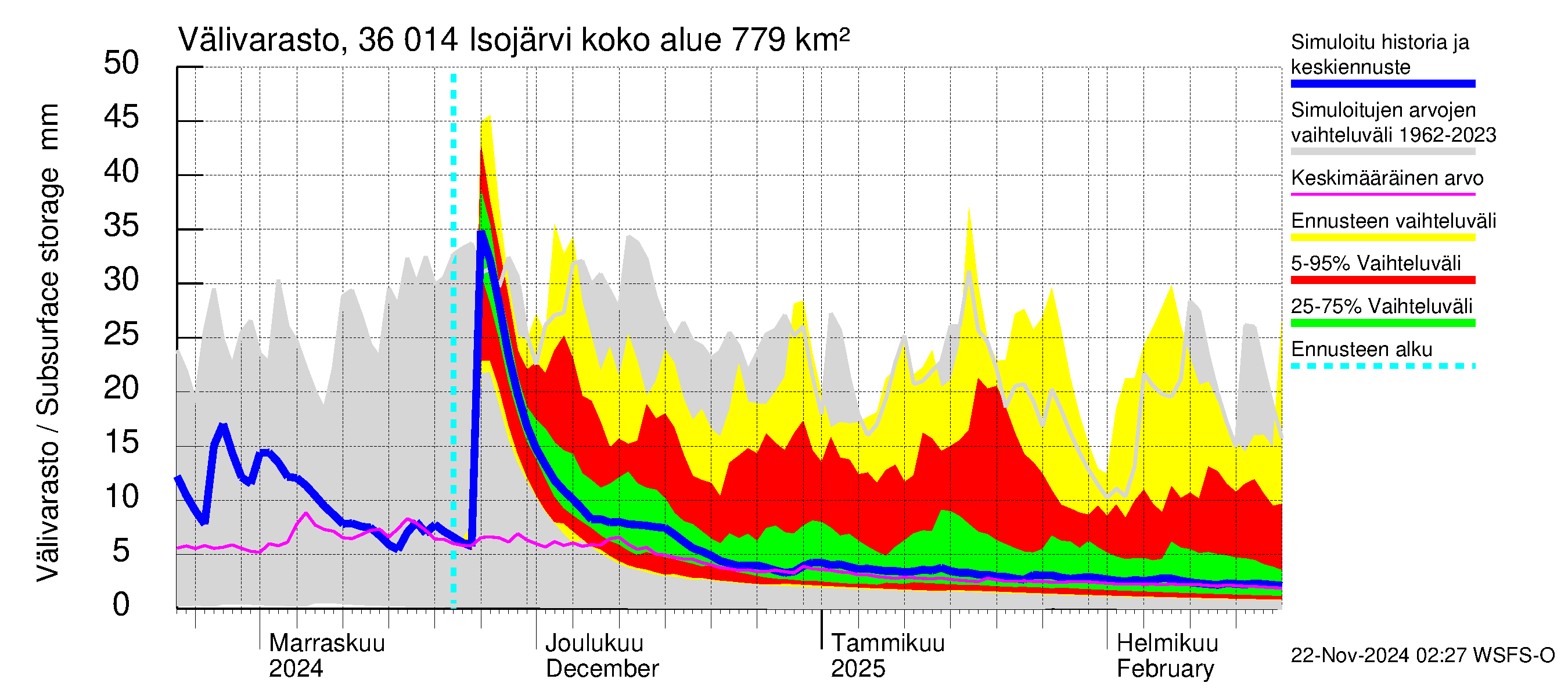 Karvianjoen vesistöalue - Isojärvi: Välivarasto