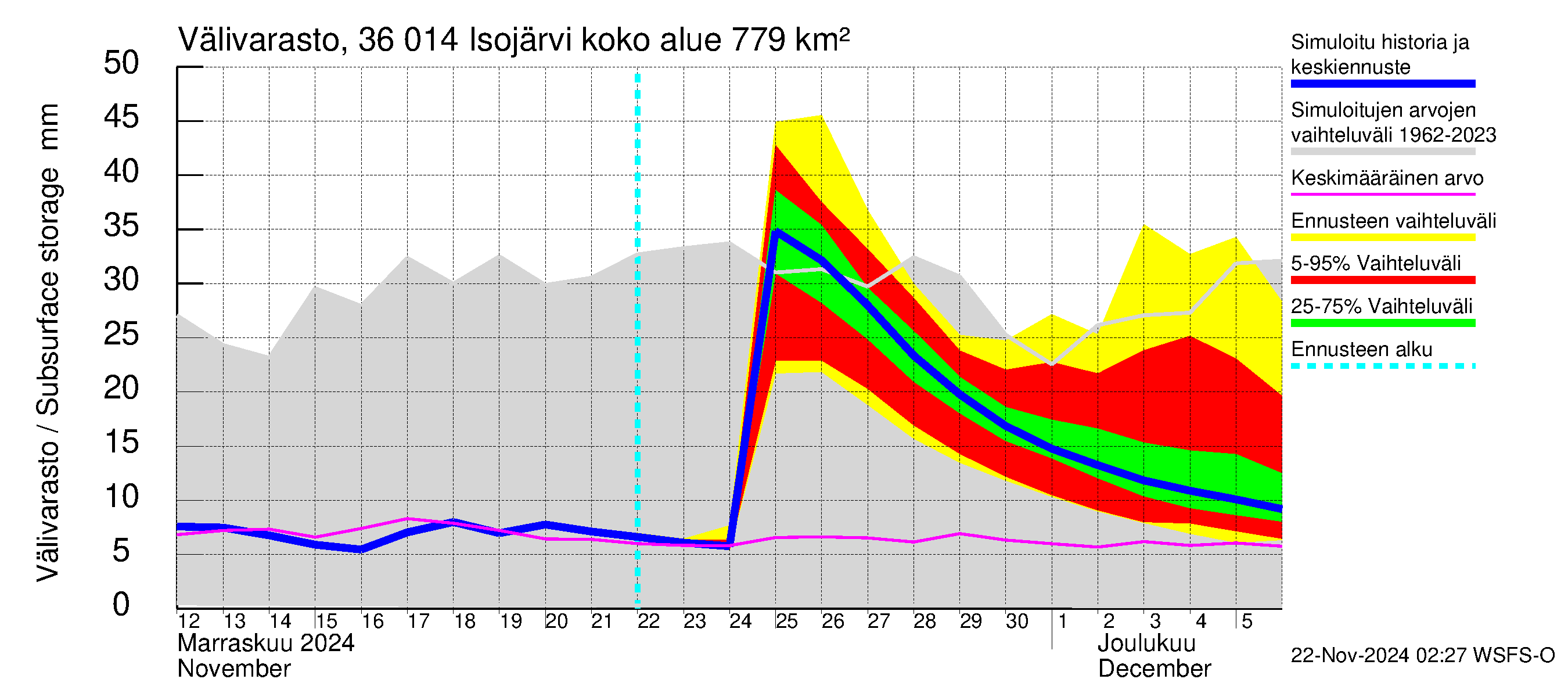 Karvianjoen vesistöalue - Isojärvi: Välivarasto