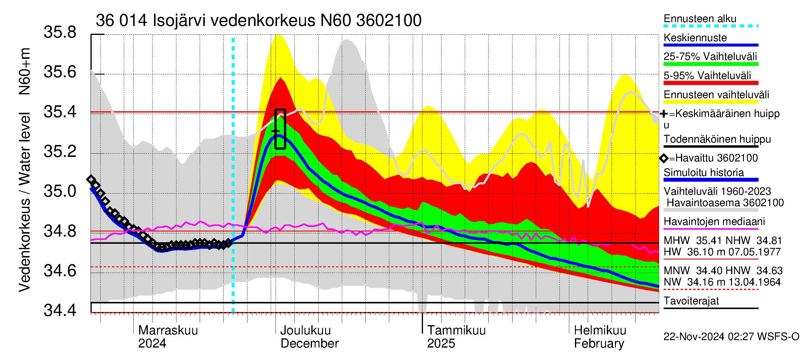 Karvianjoen vesistöalue - Isojärvi: Vedenkorkeus - jakaumaennuste