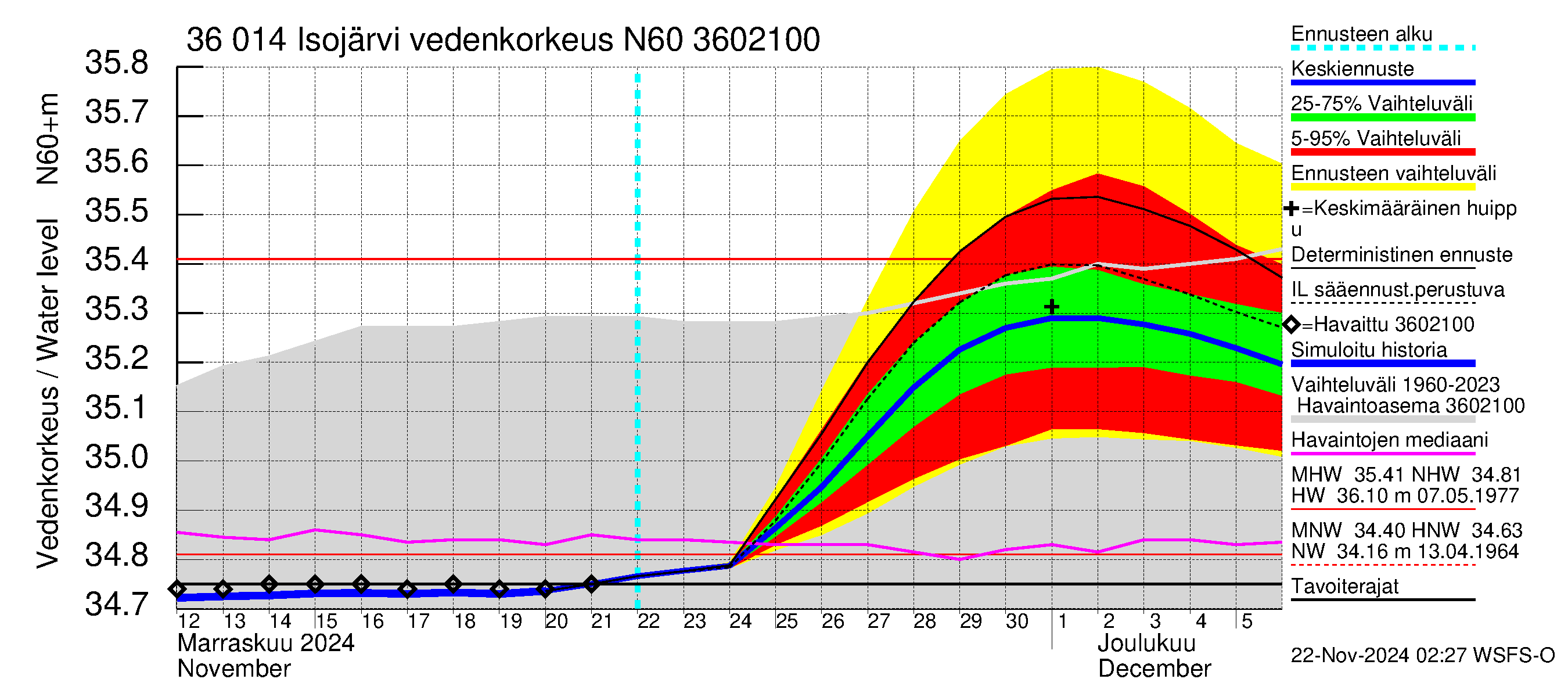 Karvianjoen vesistöalue - Isojärvi: Vedenkorkeus - jakaumaennuste