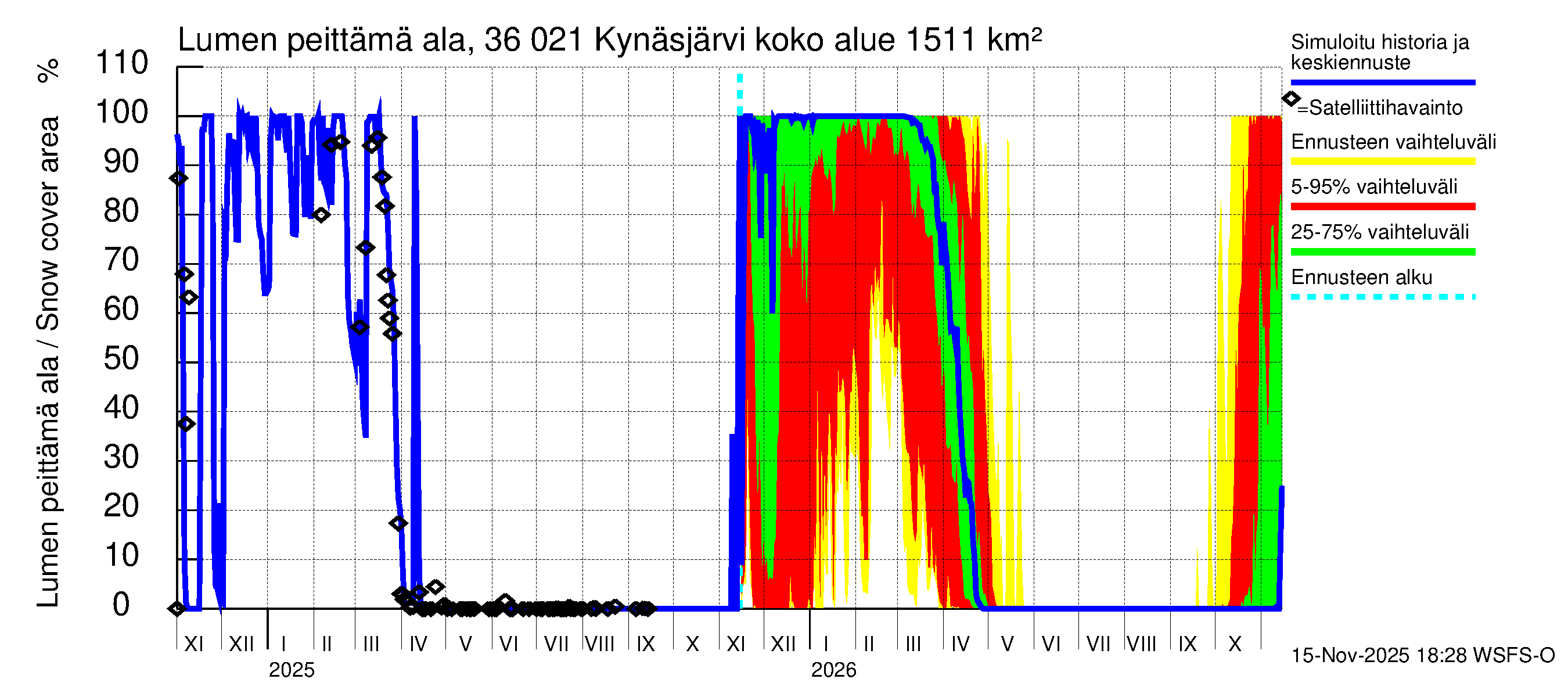 Karvianjoen vesistöalue - Kynäsjärvi: Lumen peittämä ala