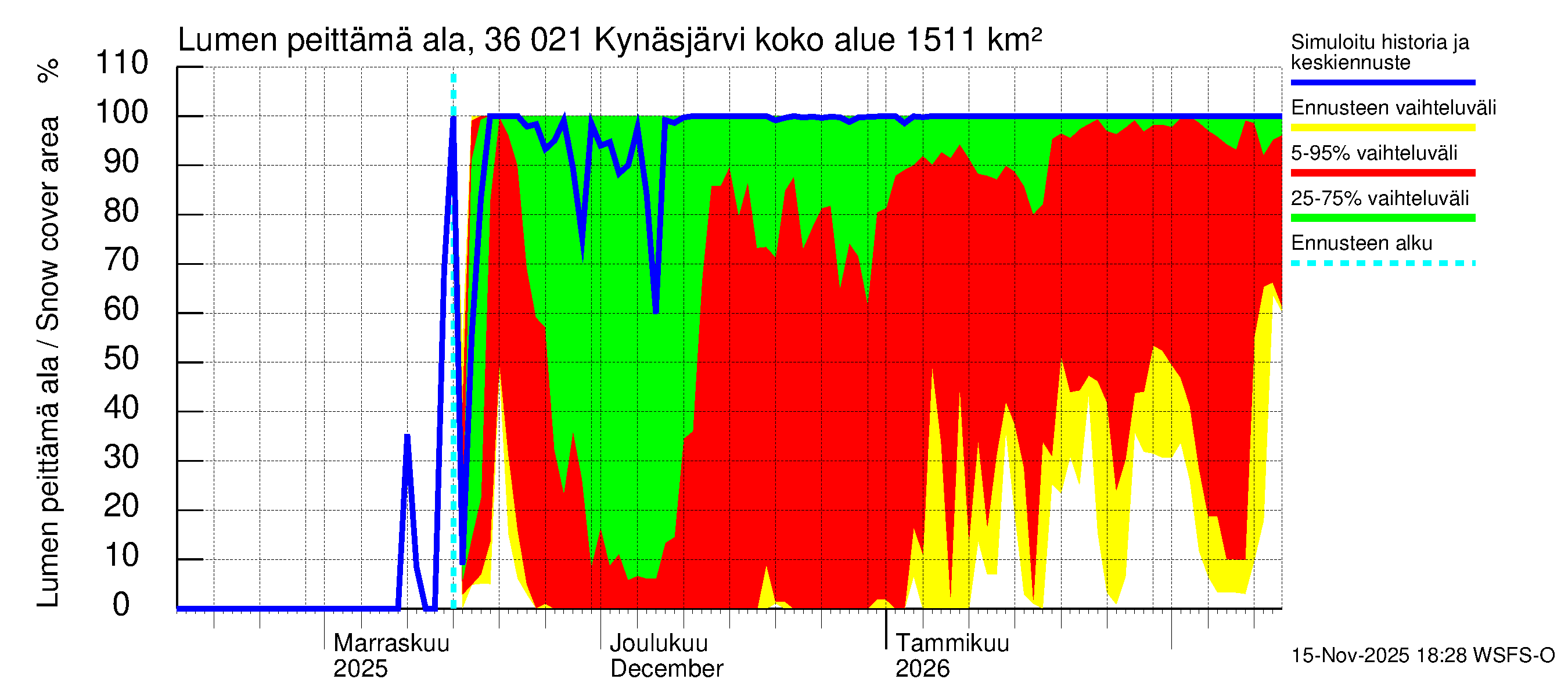 Karvianjoen vesistöalue - Kynäsjärvi: Lumen peittämä ala