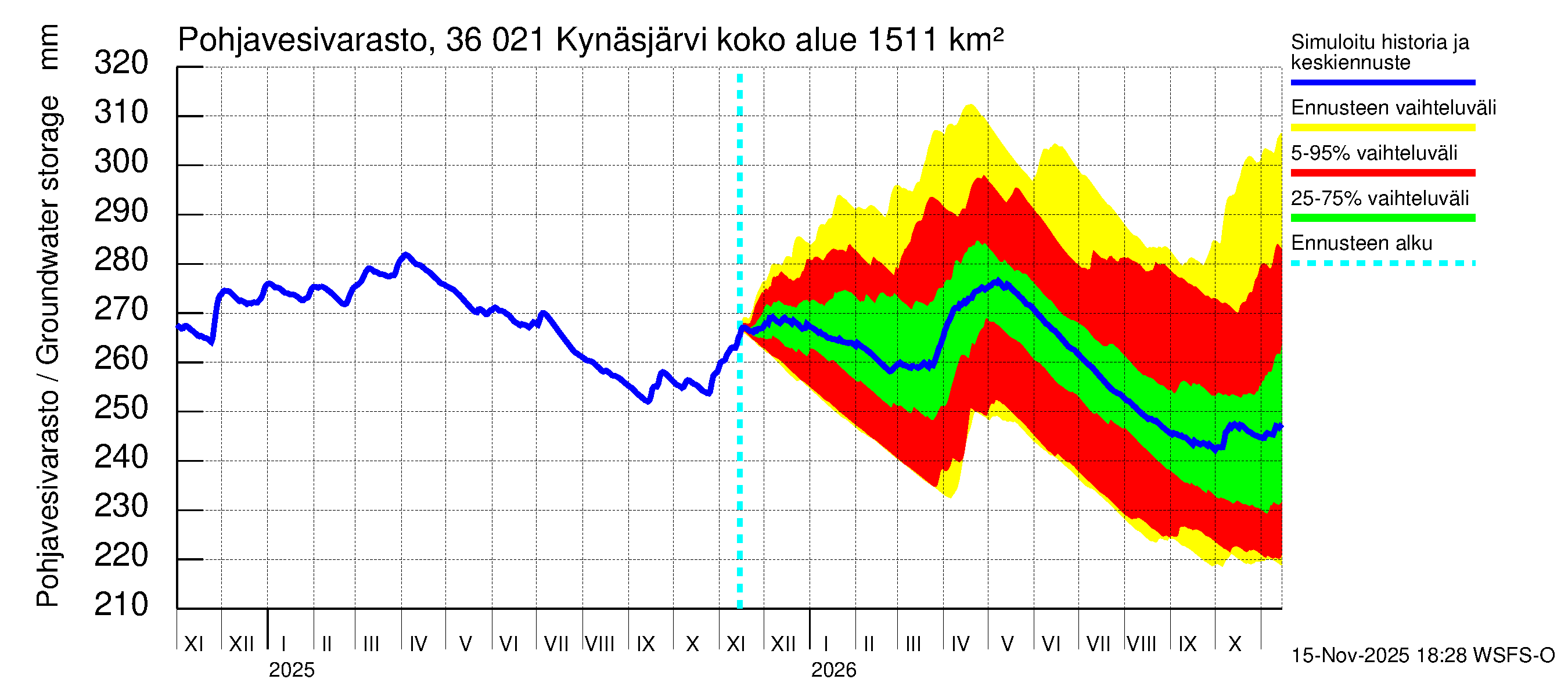 Karvianjoen vesistöalue - Kynäsjärvi: Pohjavesivarasto