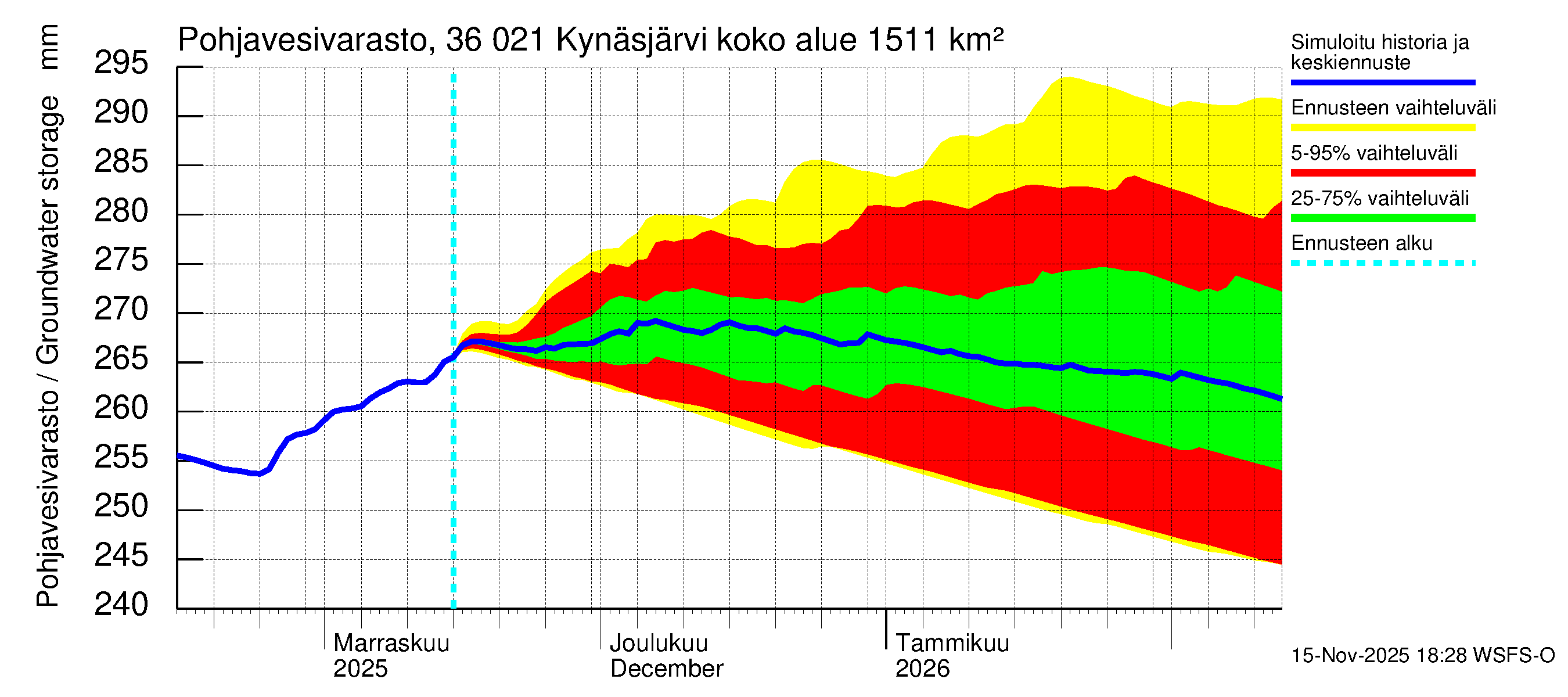 Karvianjoen vesistöalue - Kynäsjärvi: Pohjavesivarasto