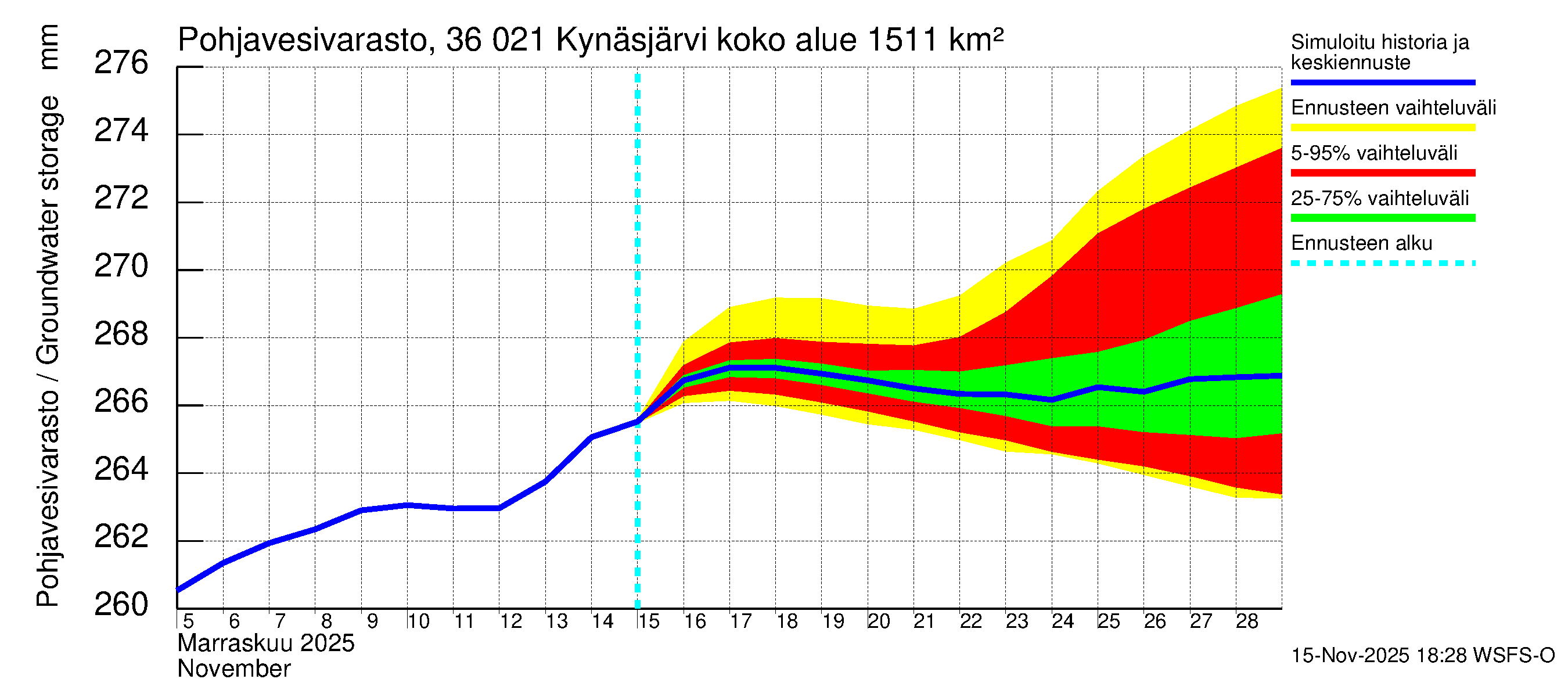 Karvianjoen vesistöalue - Kynäsjärvi: Pohjavesivarasto