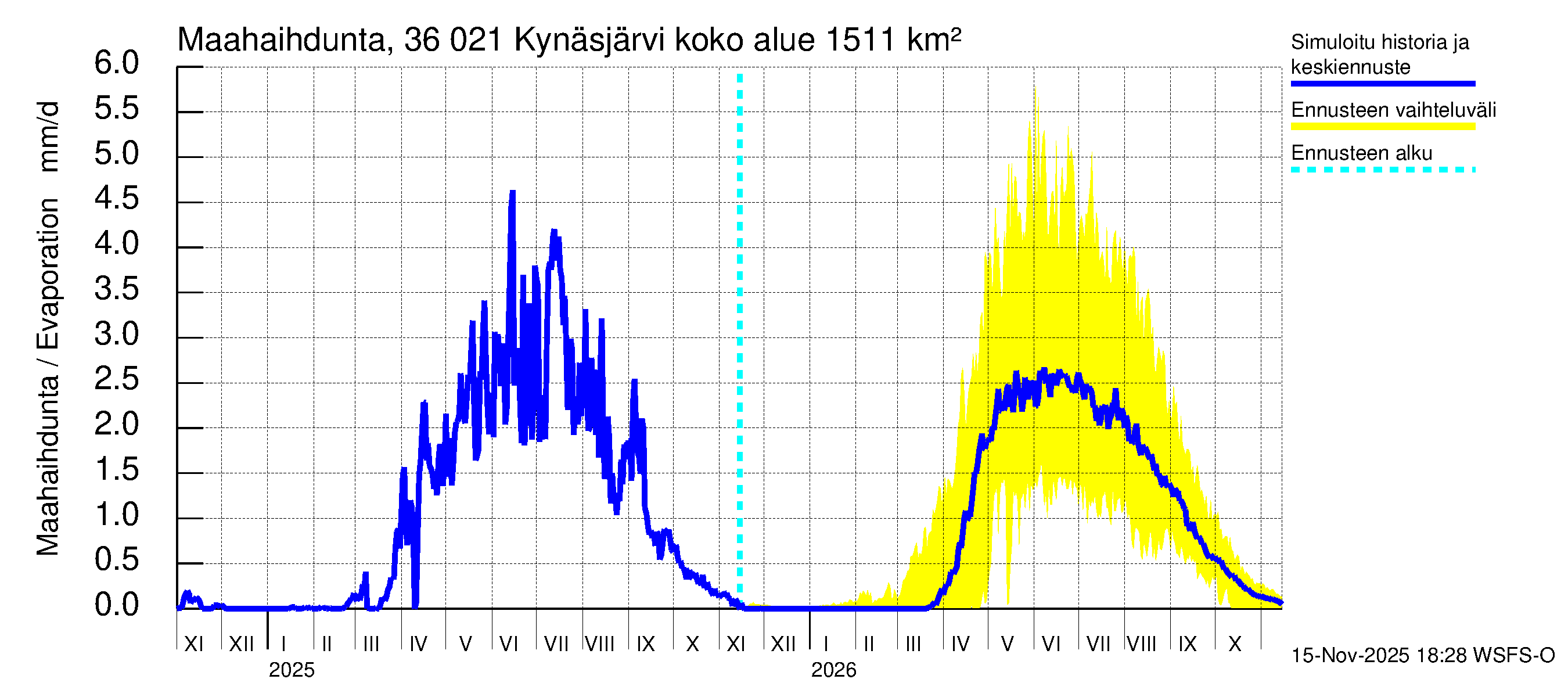 Karvianjoen vesistöalue - Kynäsjärvi: Haihdunta maa-alueelta