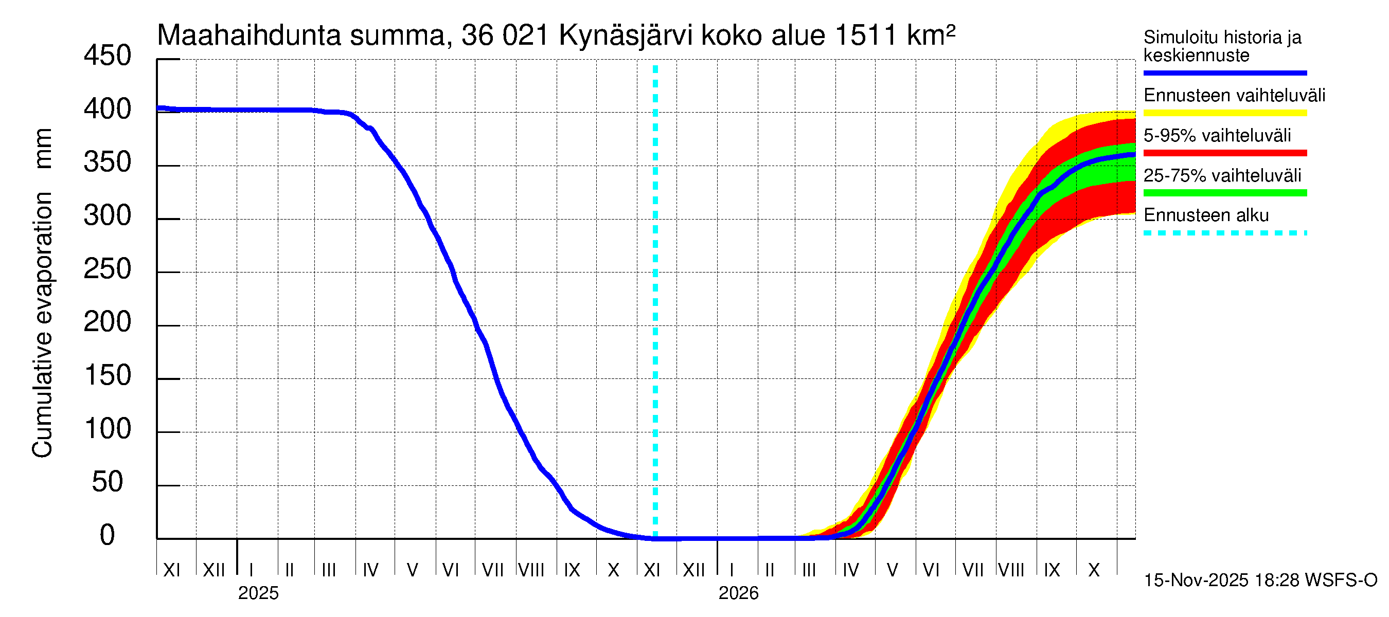 Karvianjoen vesistöalue - Kynäsjärvi: Haihdunta maa-alueelta - summa