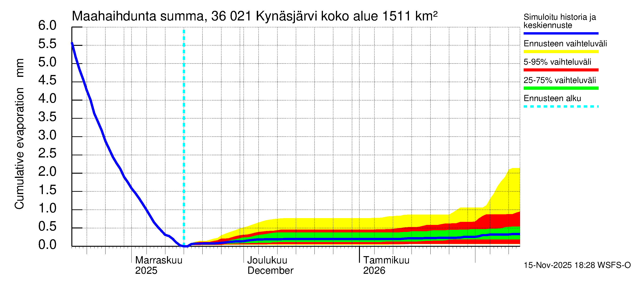 Karvianjoen vesistöalue - Kynäsjärvi: Haihdunta maa-alueelta - summa