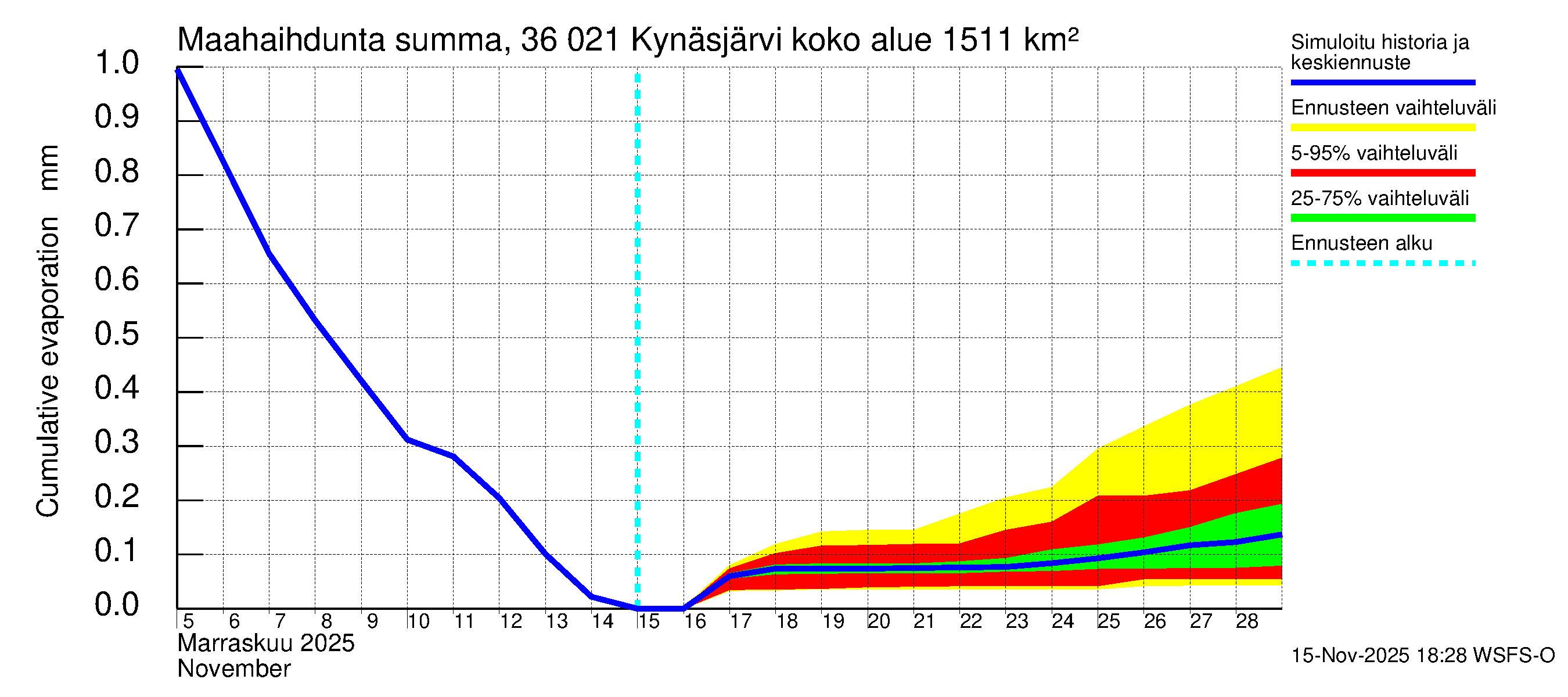 Karvianjoen vesistöalue - Kynäsjärvi: Haihdunta maa-alueelta - summa