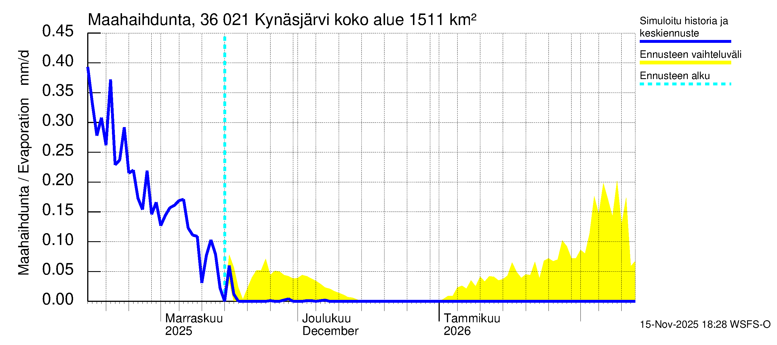 Karvianjoen vesistöalue - Kynäsjärvi: Haihdunta maa-alueelta