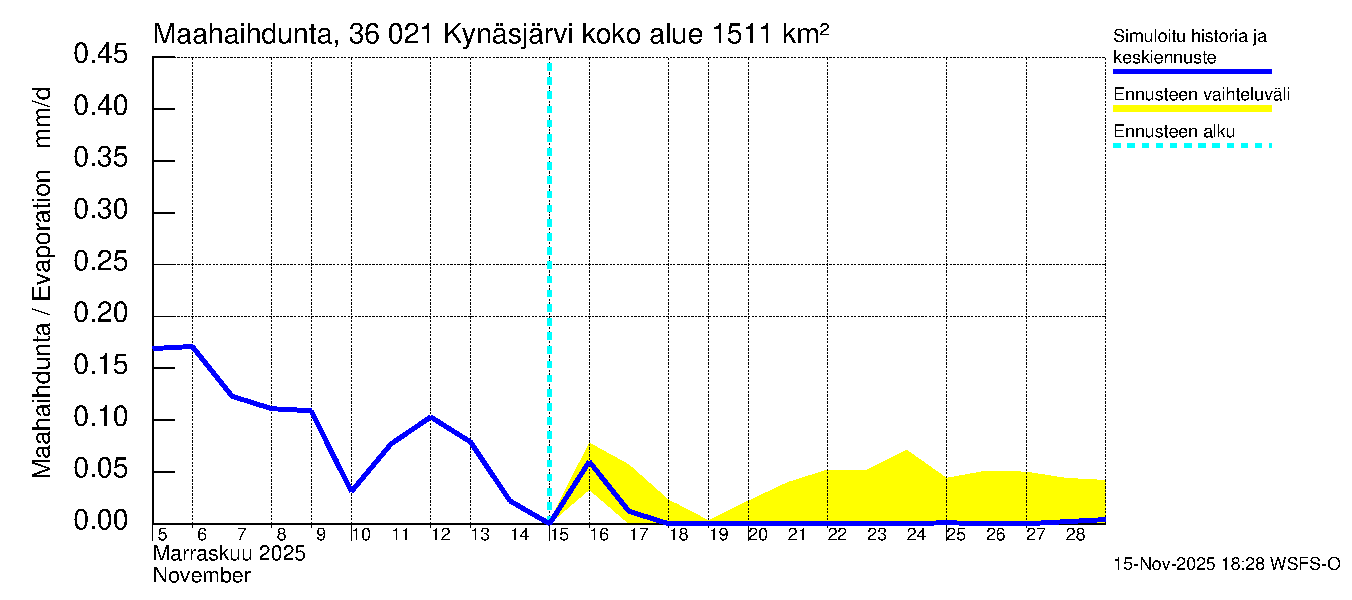Karvianjoen vesistöalue - Kynäsjärvi: Haihdunta maa-alueelta
