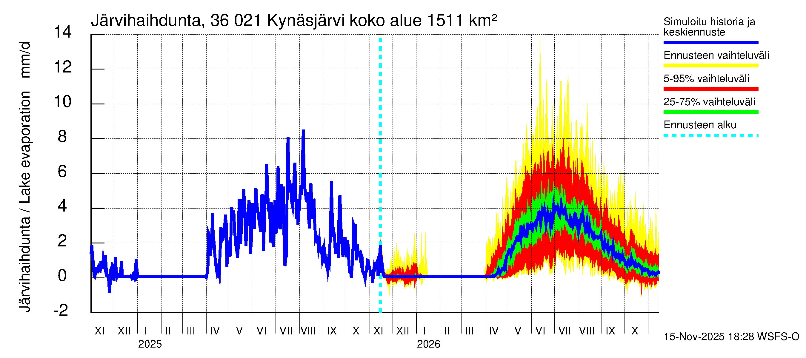 Karvianjoen vesistöalue - Kynäsjärvi: Järvihaihdunta