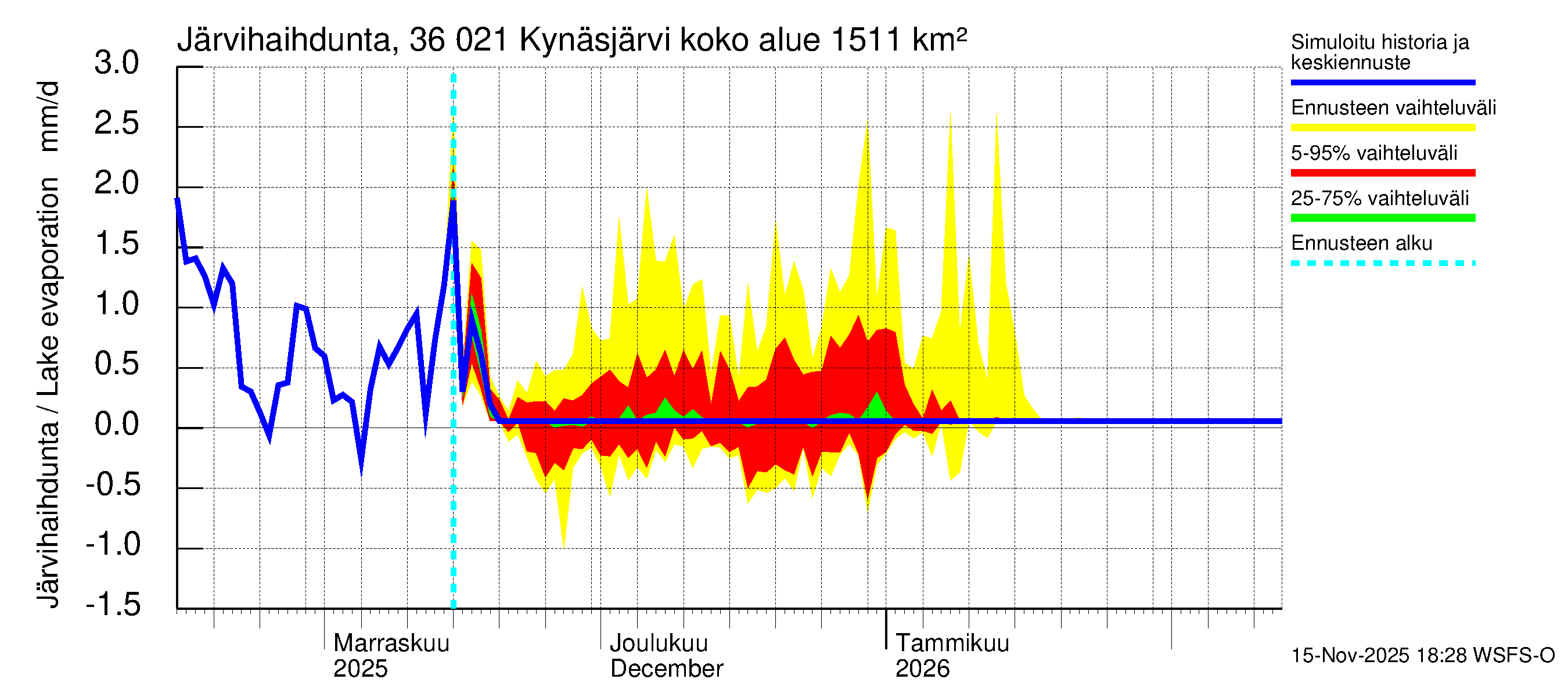 Karvianjoen vesistöalue - Kynäsjärvi: Järvihaihdunta
