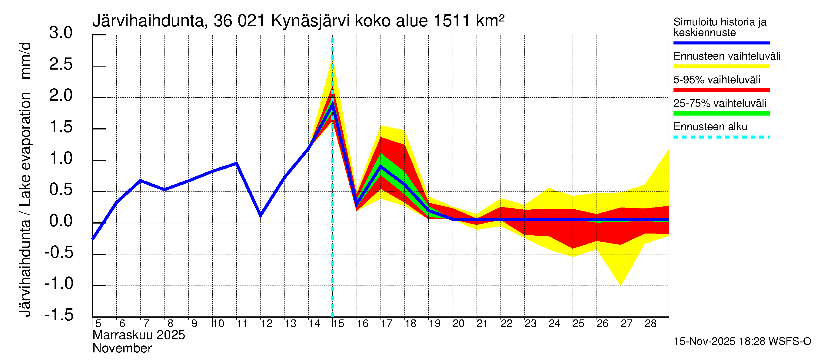 Karvianjoen vesistöalue - Kynäsjärvi: Järvihaihdunta