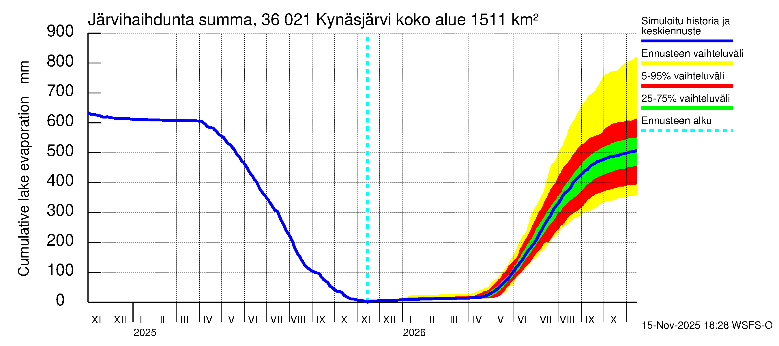 Karvianjoen vesistöalue - Kynäsjärvi: Järvihaihdunta - summa