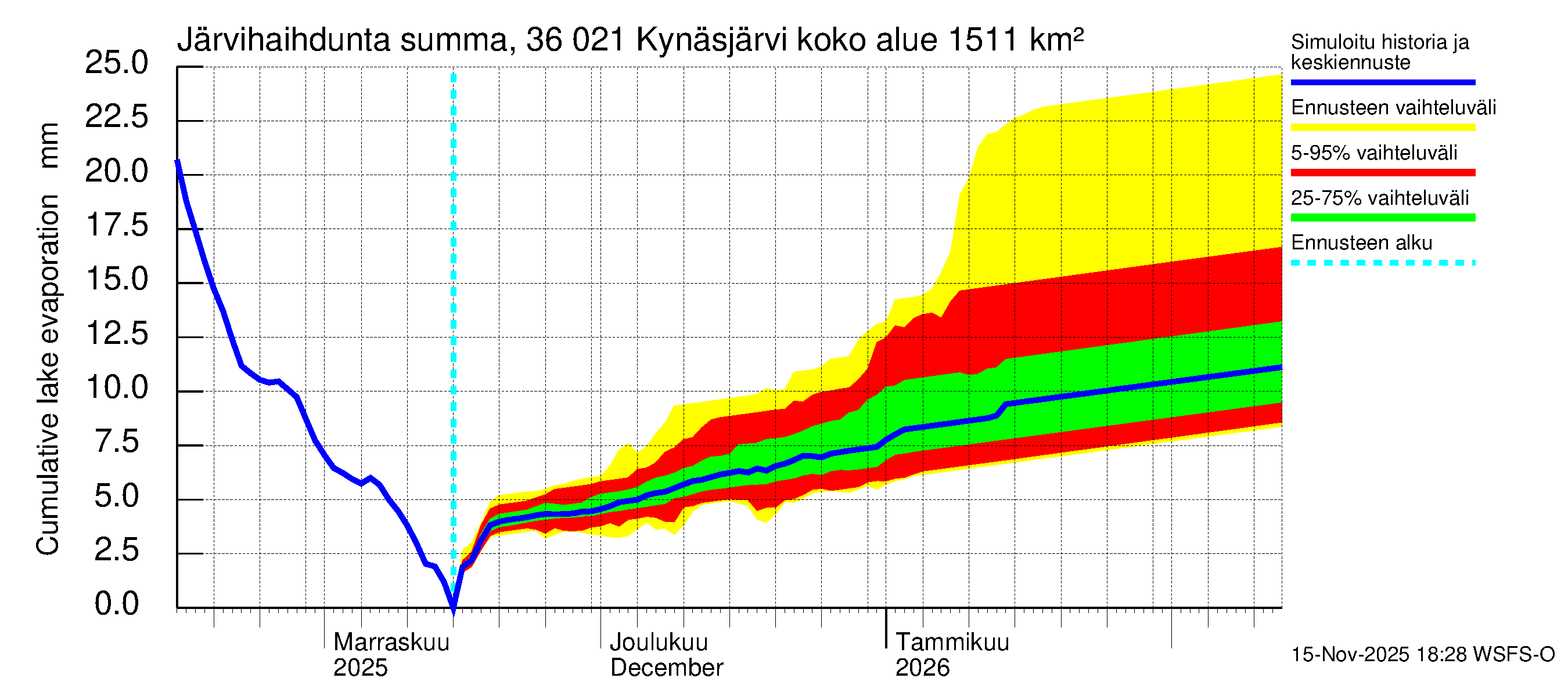 Karvianjoen vesistöalue - Kynäsjärvi: Järvihaihdunta - summa