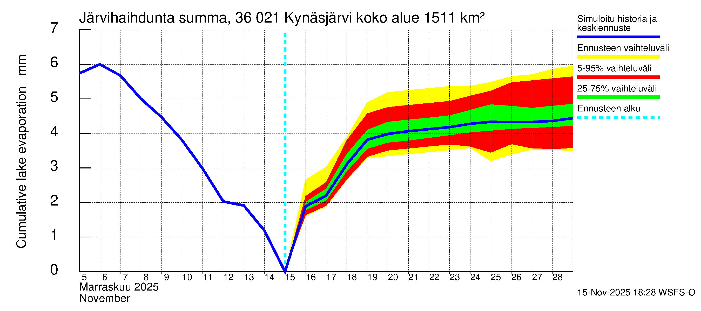 Karvianjoen vesistöalue - Kynäsjärvi: Järvihaihdunta - summa