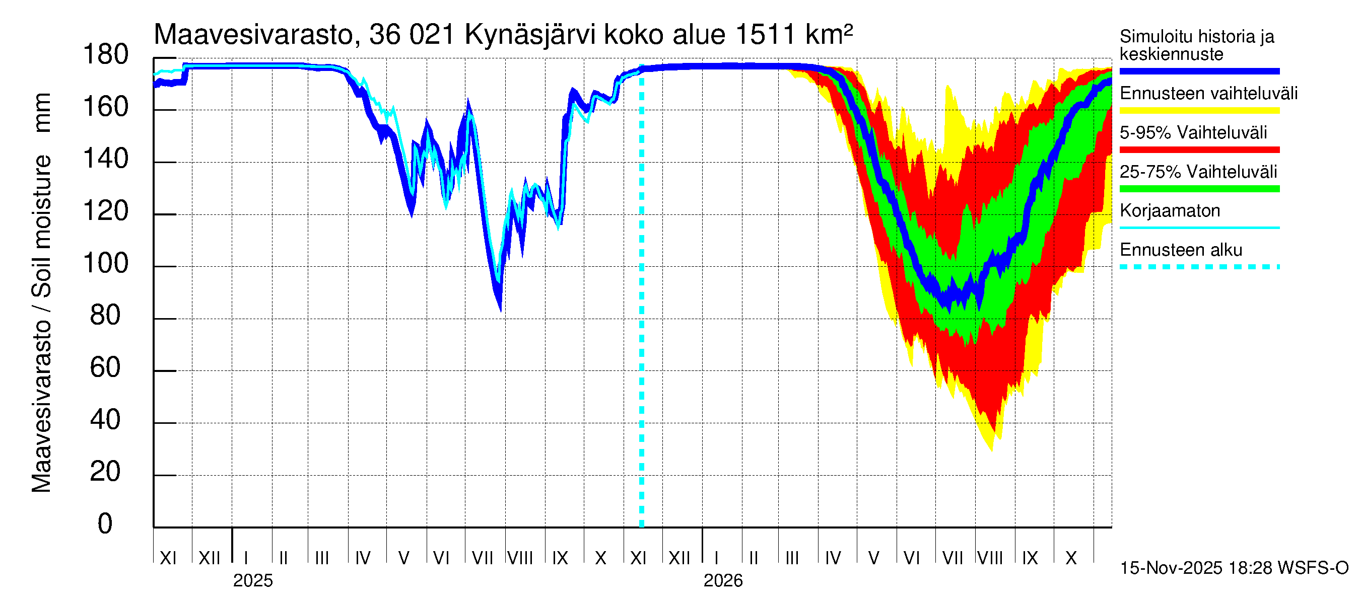 Karvianjoen vesistöalue - Kynäsjärvi: Maavesivarasto