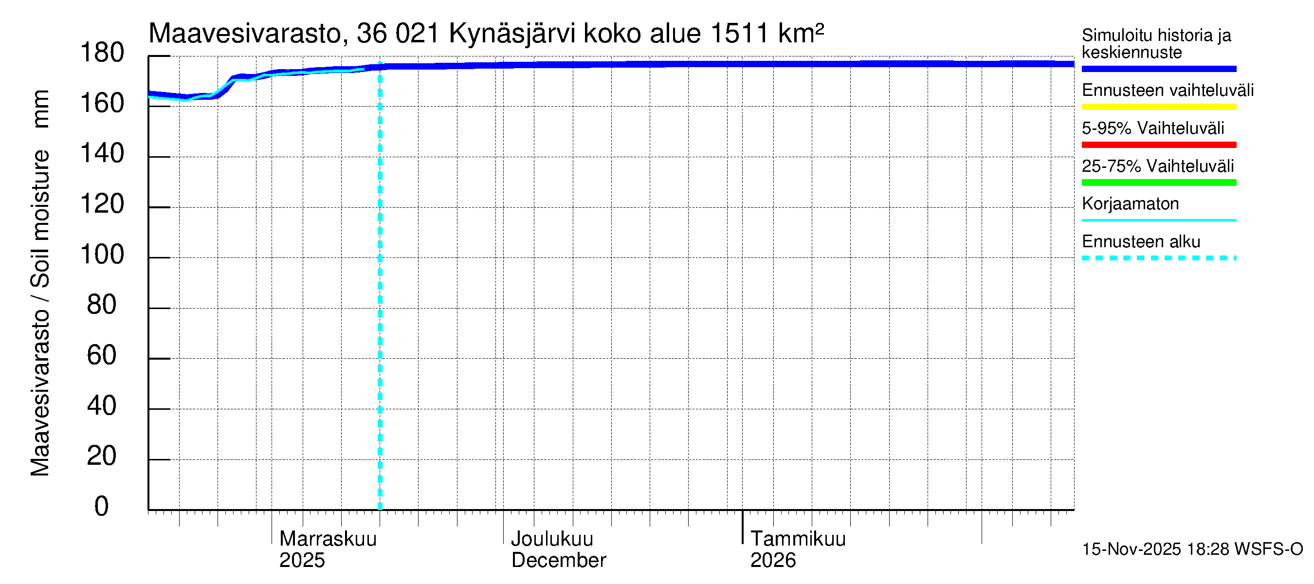 Karvianjoen vesistöalue - Kynäsjärvi: Maavesivarasto