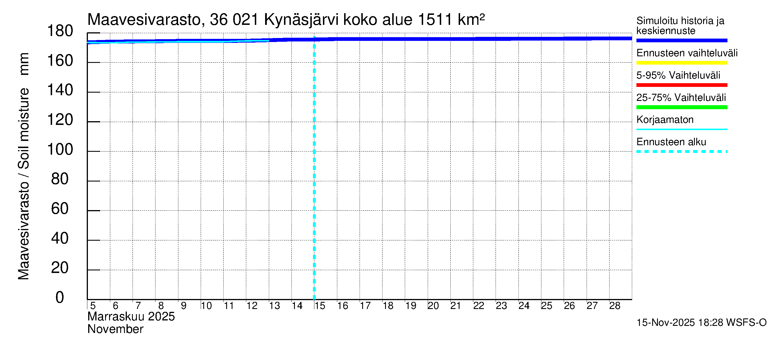 Karvianjoen vesistöalue - Kynäsjärvi: Maavesivarasto