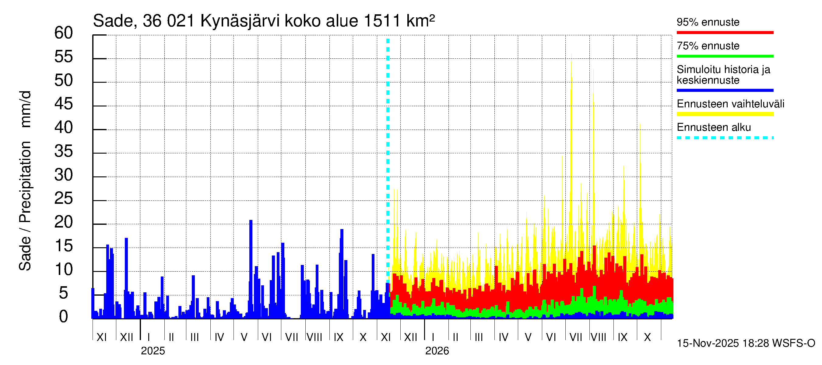 Karvianjoen vesistöalue - Kynäsjärvi: Sade
