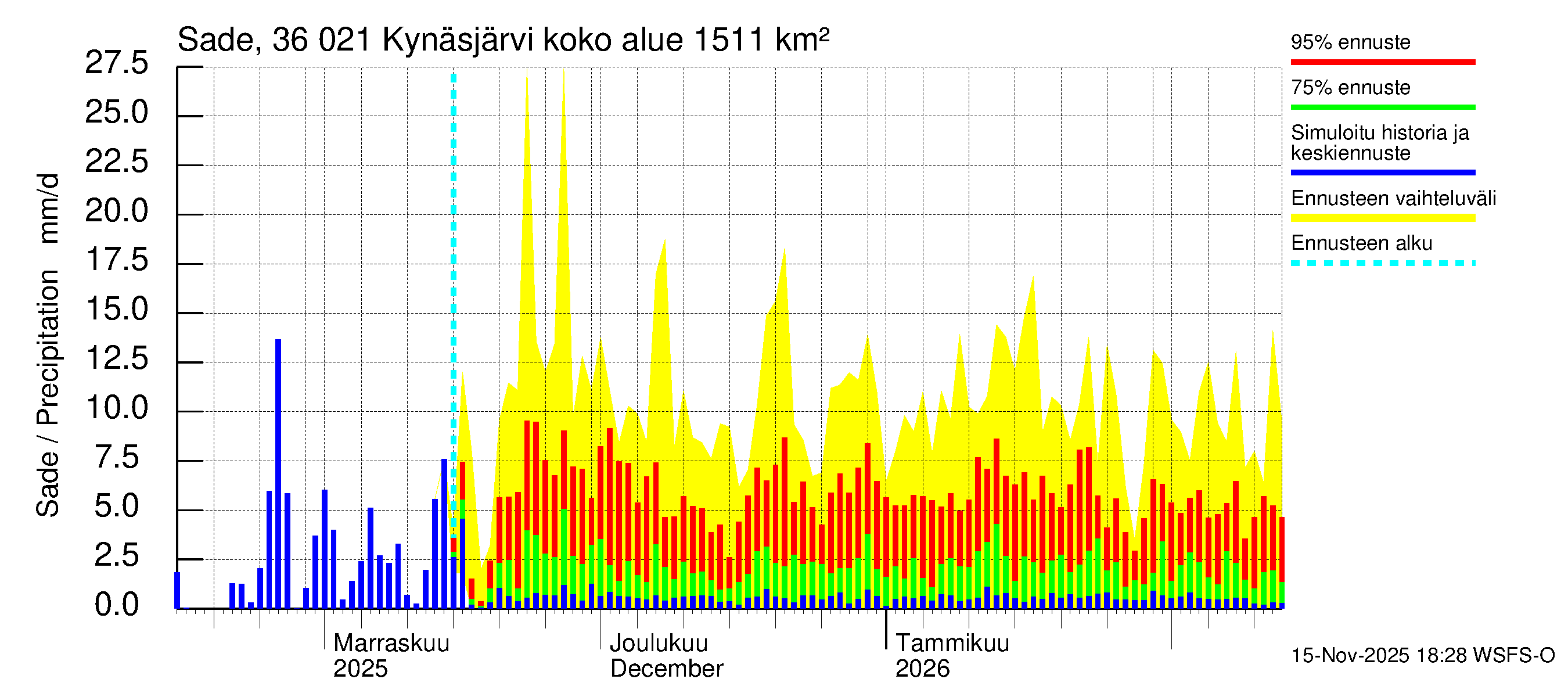 Karvianjoen vesistöalue - Kynäsjärvi: Sade