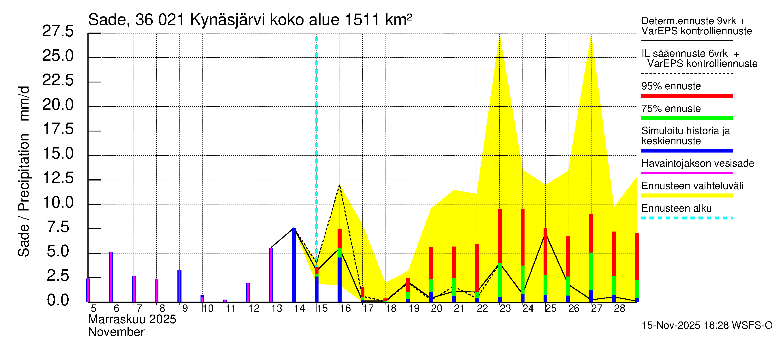 Karvianjoen vesistöalue - Kynäsjärvi: Sade