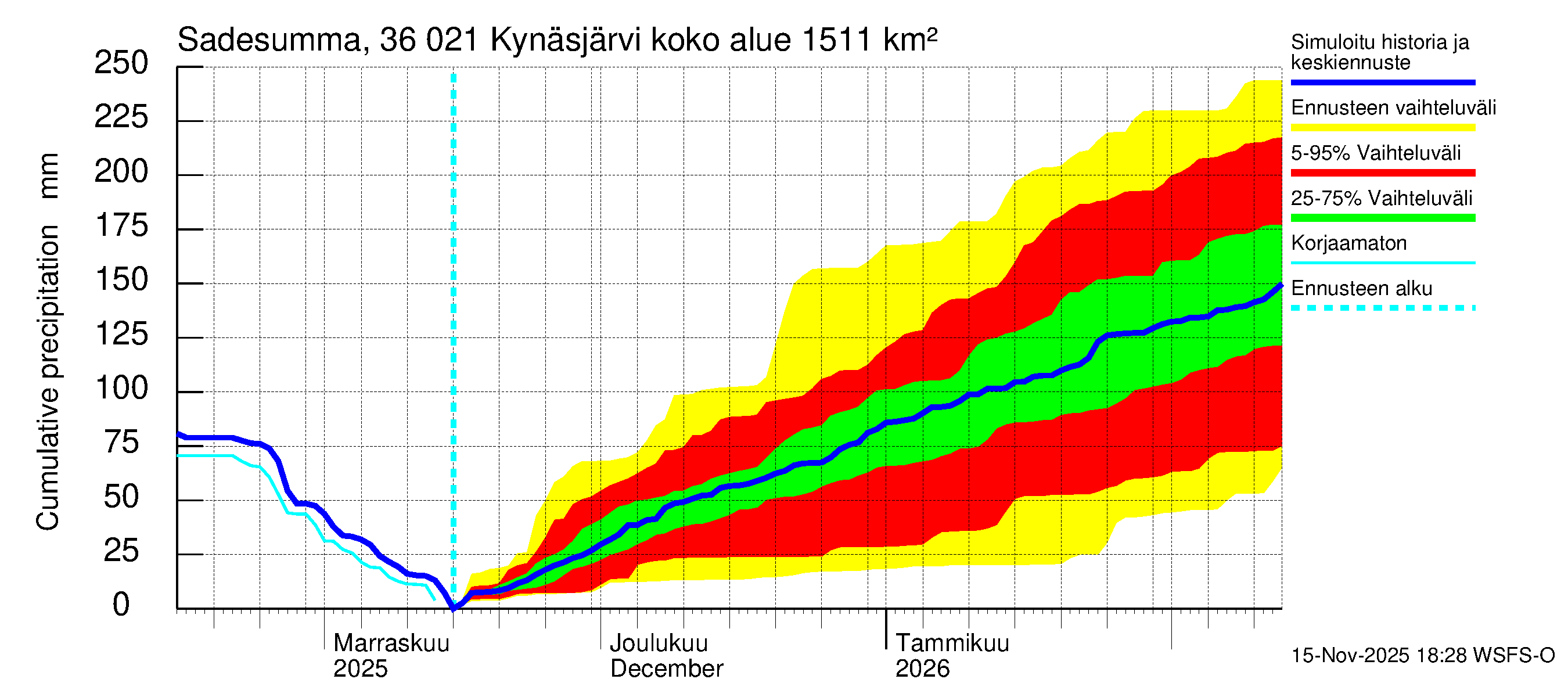 Karvianjoen vesistöalue - Kynäsjärvi: Sade - summa