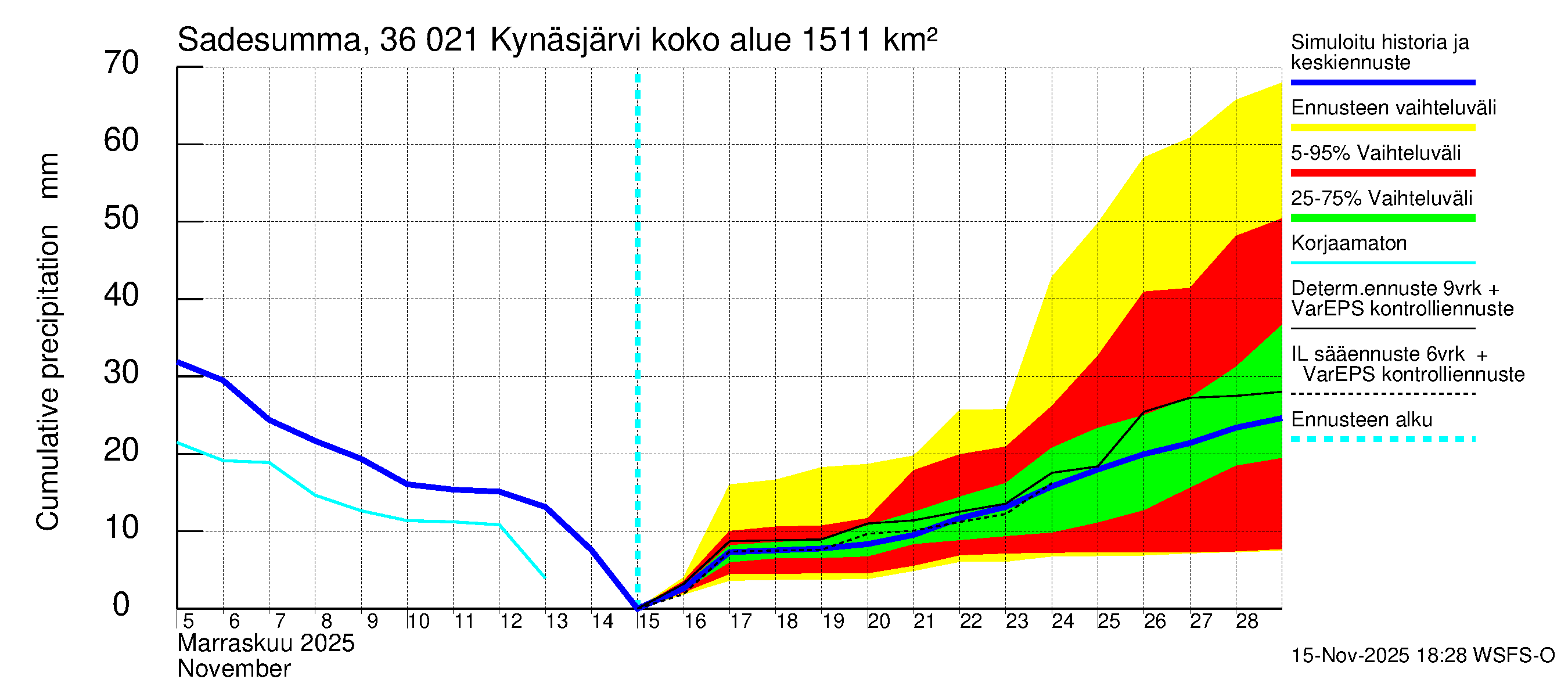 Karvianjoen vesistöalue - Kynäsjärvi: Sade - summa