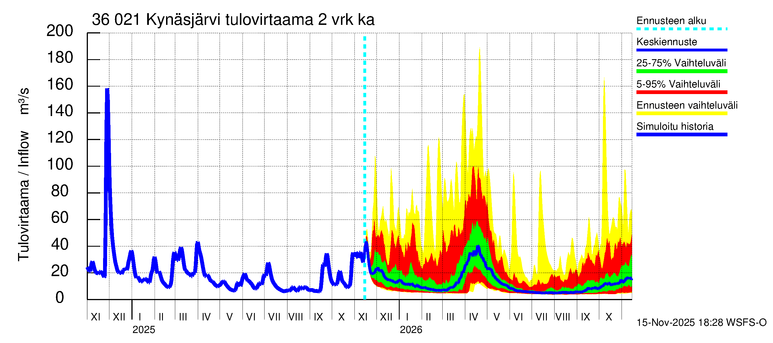 Karvianjoen vesistöalue - Kynäsjärvi: Tulovirtaama (usean vuorokauden liukuva keskiarvo) - jakaumaennuste