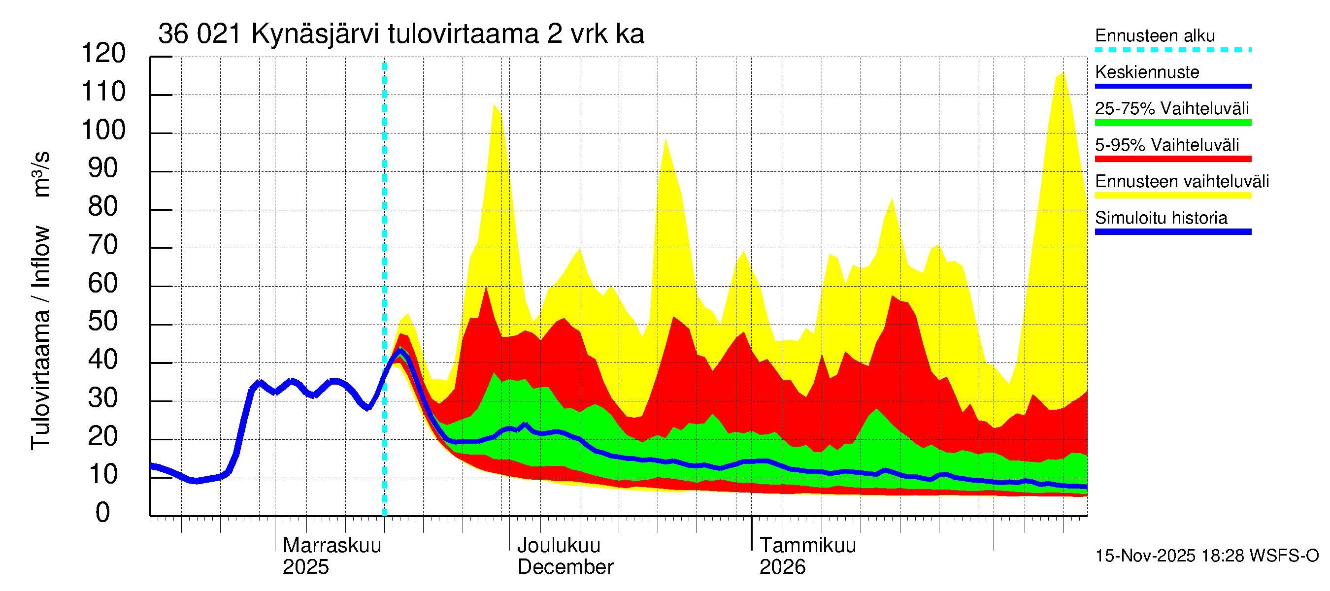 Karvianjoen vesistöalue - Kynäsjärvi: Tulovirtaama (usean vuorokauden liukuva keskiarvo) - jakaumaennuste
