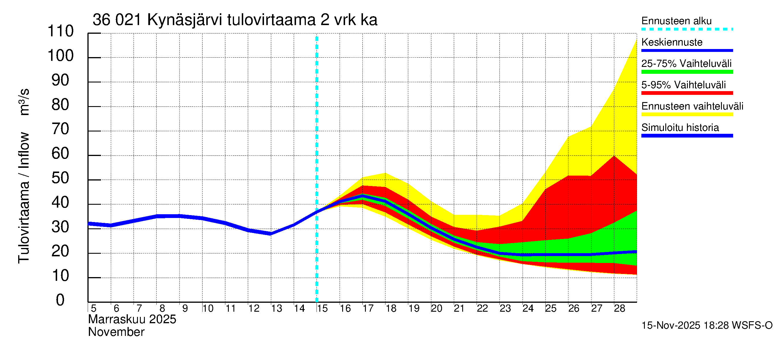 Karvianjoen vesistöalue - Kynäsjärvi: Tulovirtaama (usean vuorokauden liukuva keskiarvo) - jakaumaennuste
