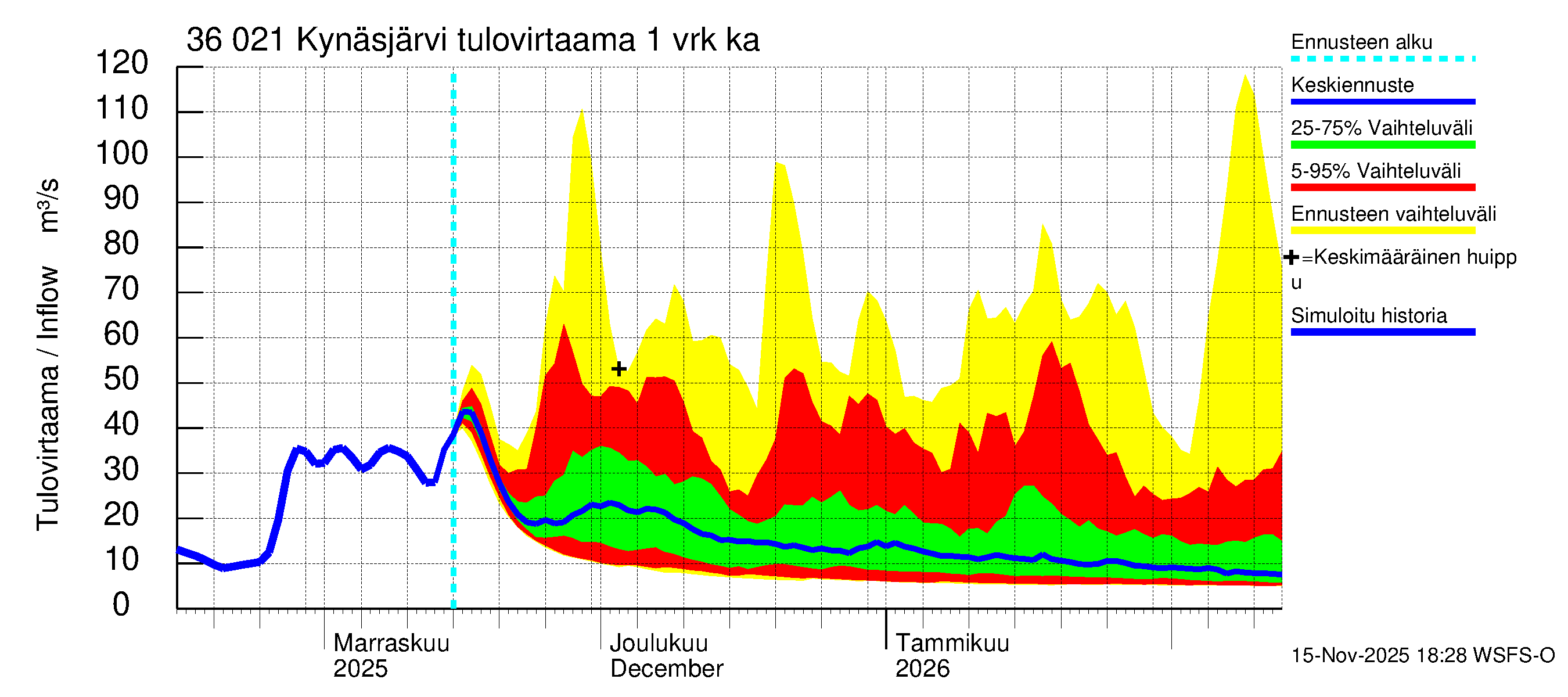 Karvianjoen vesistöalue - Kynäsjärvi: Tulovirtaama - jakaumaennuste