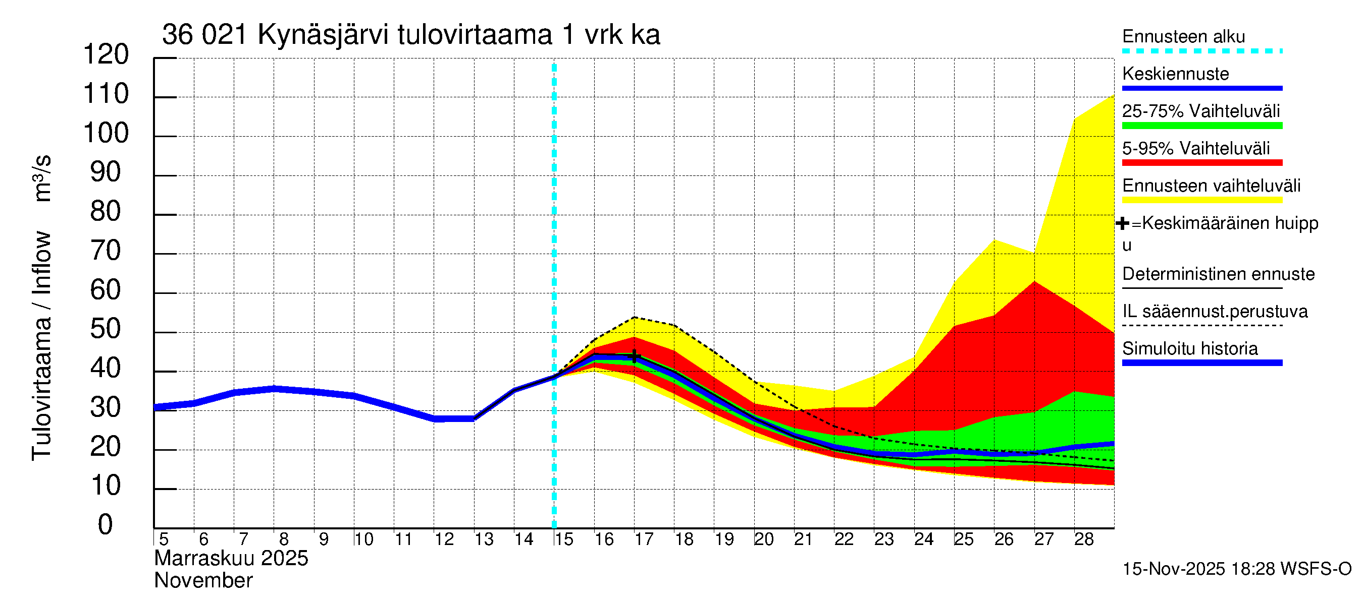 Karvianjoen vesistöalue - Kynäsjärvi: Tulovirtaama - jakaumaennuste