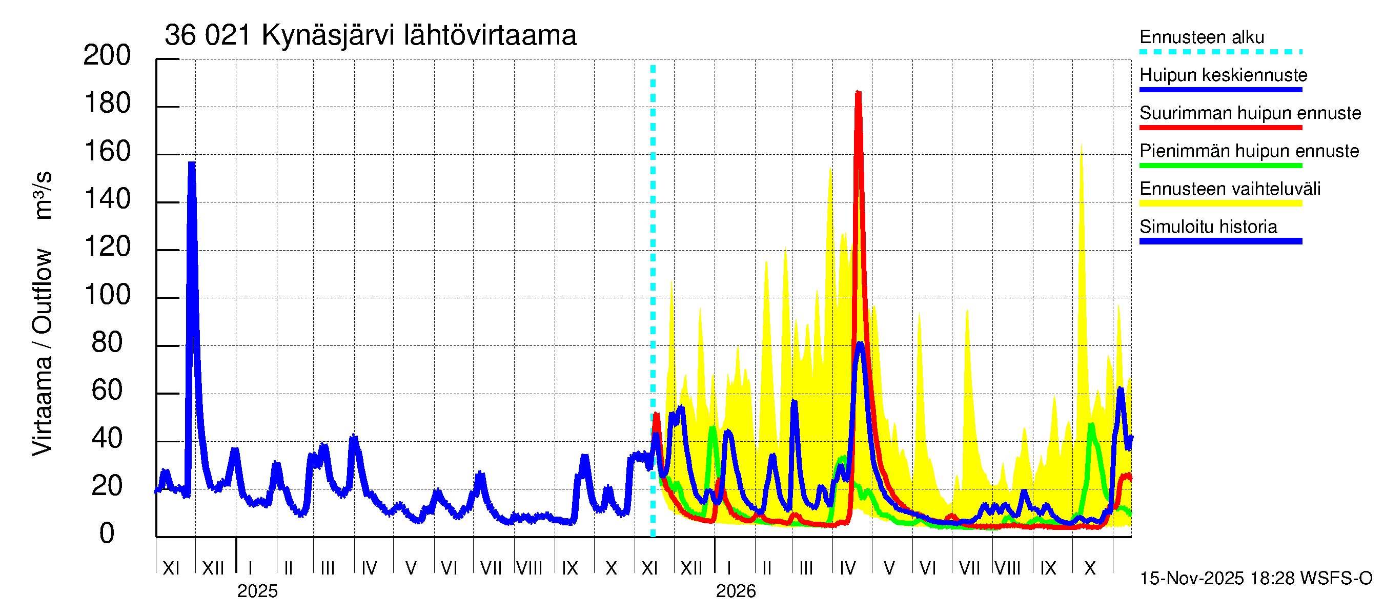 Karvianjoen vesistöalue - Kynäsjärvi: Lähtövirtaama / juoksutus - huippujen keski- ja ääriennusteet