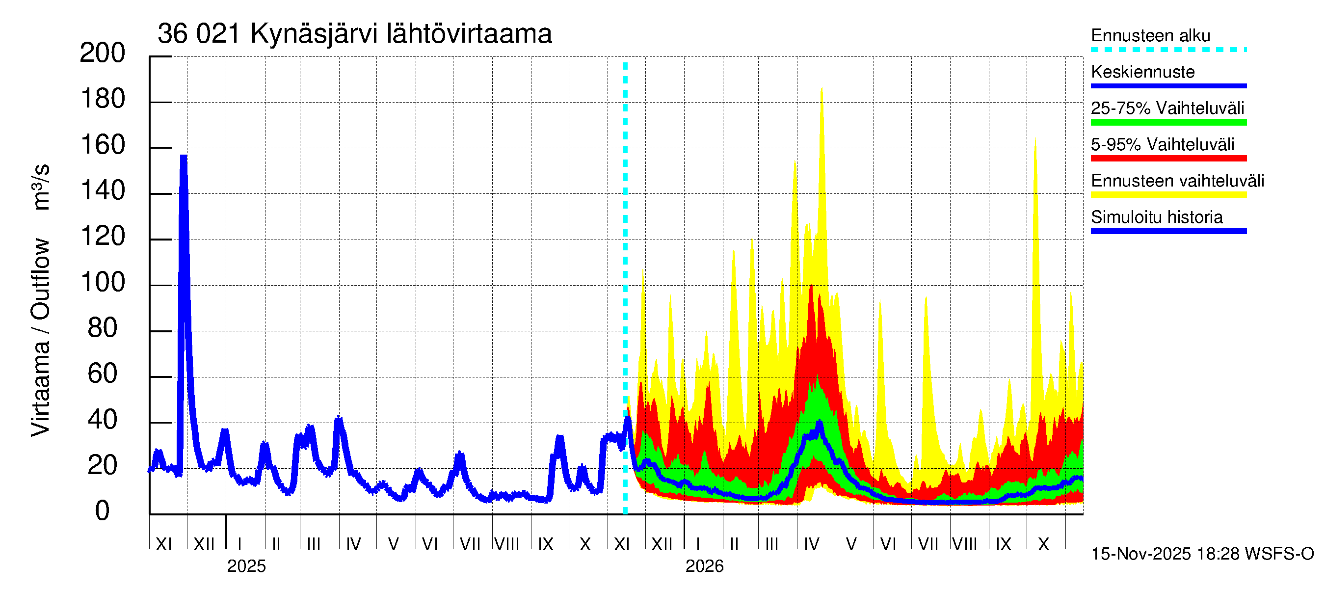 Karvianjoen vesistöalue - Kynäsjärvi: Lähtövirtaama / juoksutus - jakaumaennuste