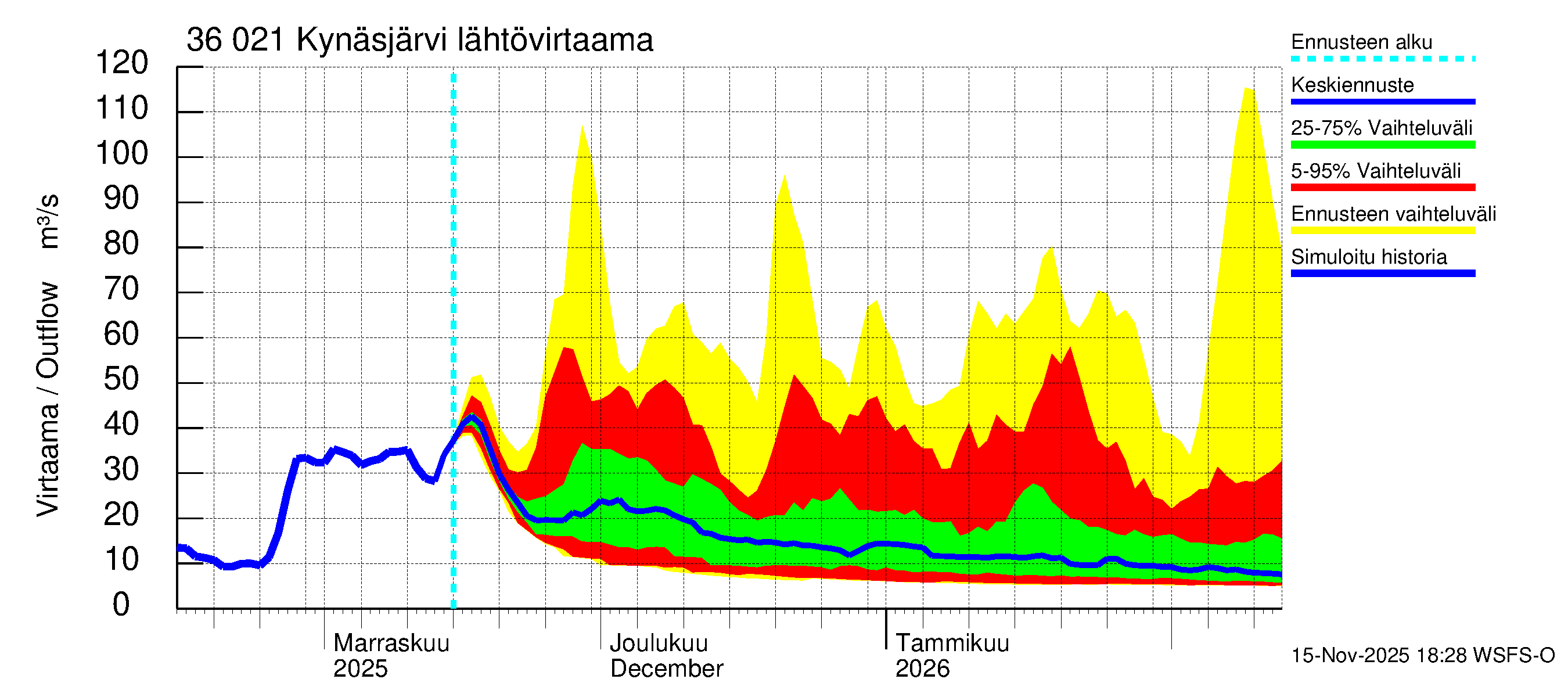 Karvianjoen vesistöalue - Kynäsjärvi: Lähtövirtaama / juoksutus - jakaumaennuste