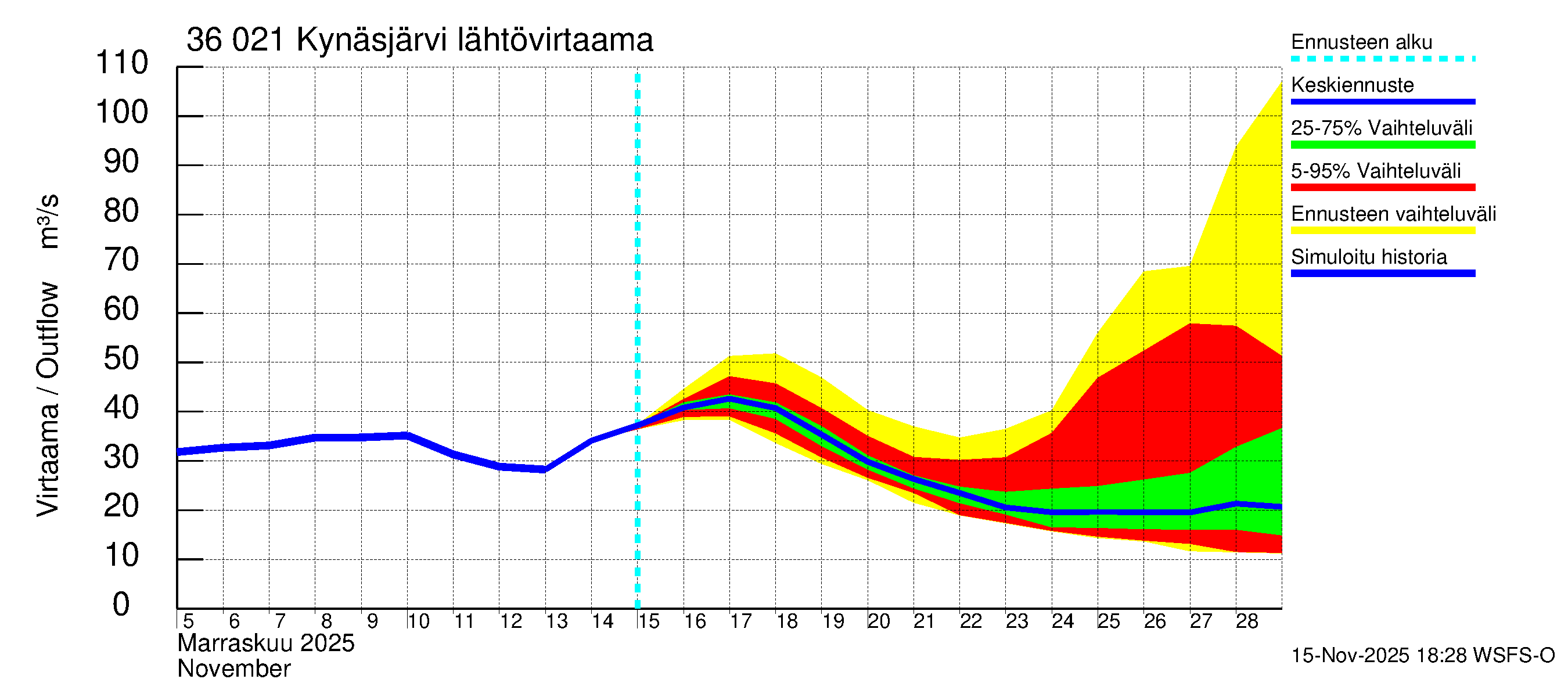 Karvianjoen vesistöalue - Kynäsjärvi: Lähtövirtaama / juoksutus - jakaumaennuste