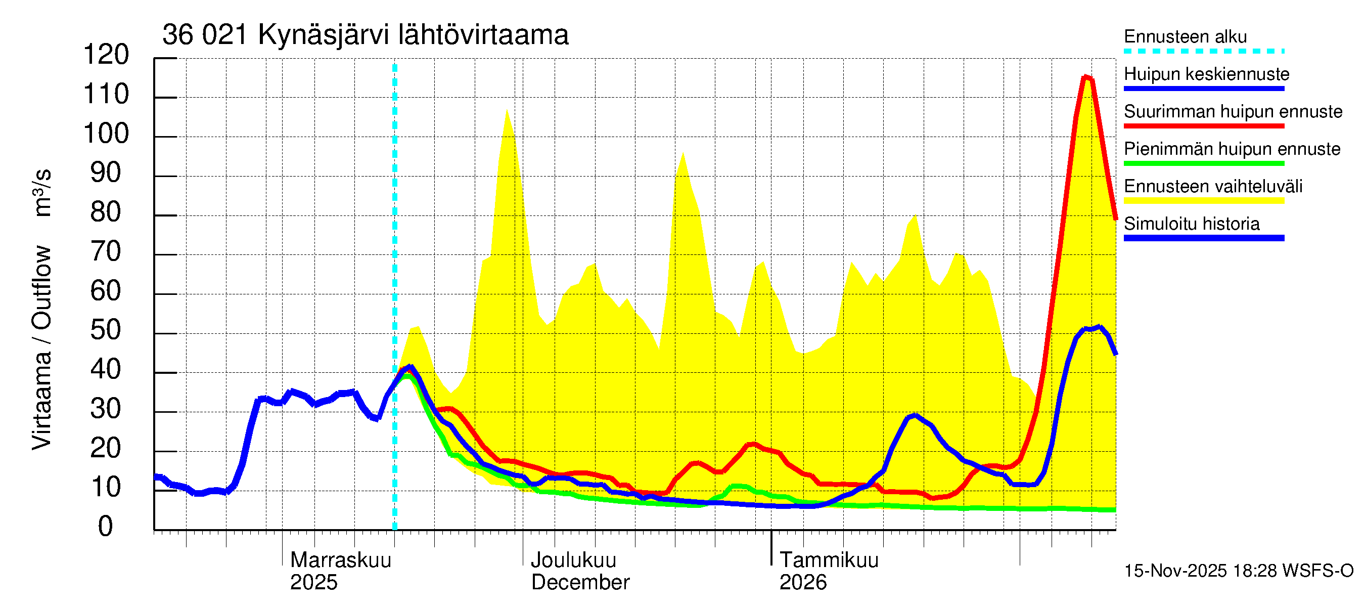 Karvianjoen vesistöalue - Kynäsjärvi: Lähtövirtaama / juoksutus - huippujen keski- ja ääriennusteet
