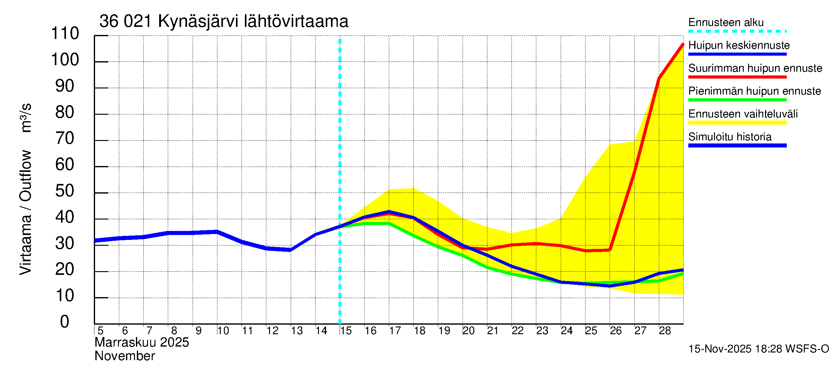Karvianjoen vesistöalue - Kynäsjärvi: Lähtövirtaama / juoksutus - huippujen keski- ja ääriennusteet