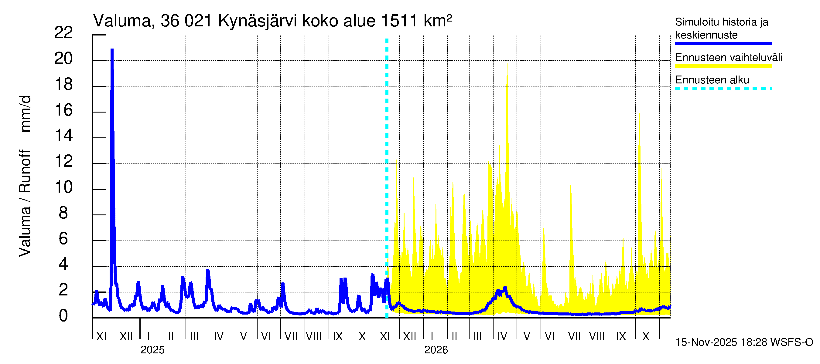 Karvianjoen vesistöalue - Kynäsjärvi: Valuma