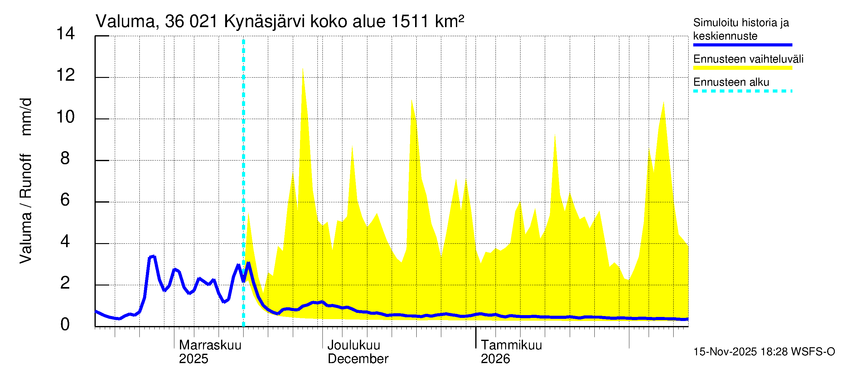 Karvianjoen vesistöalue - Kynäsjärvi: Valuma