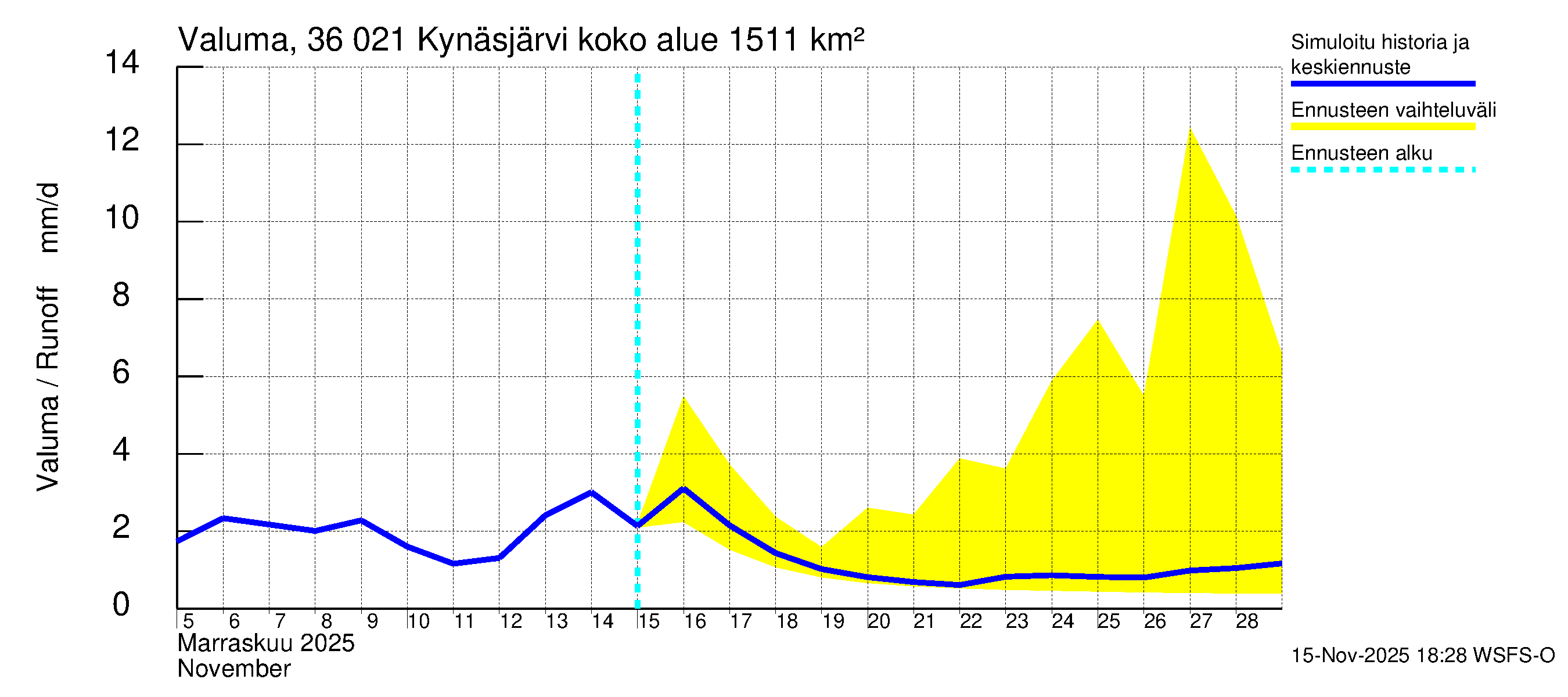 Karvianjoen vesistöalue - Kynäsjärvi: Valuma