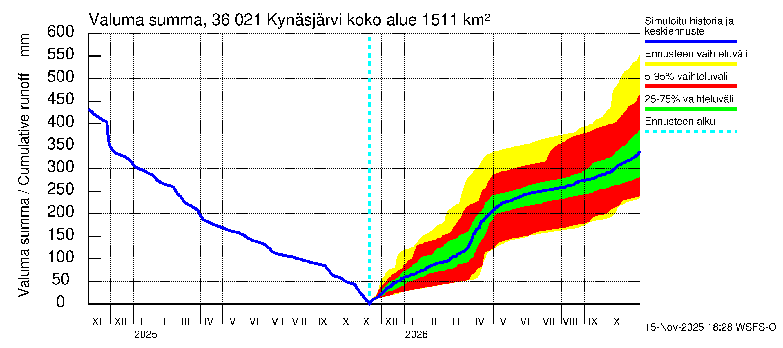 Karvianjoen vesistöalue - Kynäsjärvi: Valuma - summa