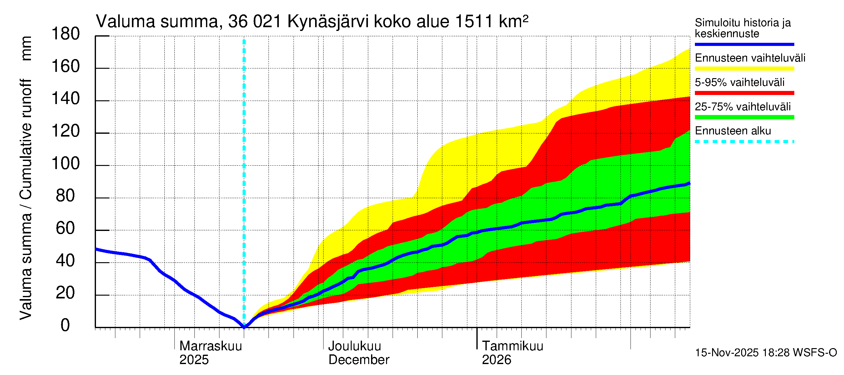 Karvianjoen vesistöalue - Kynäsjärvi: Valuma - summa