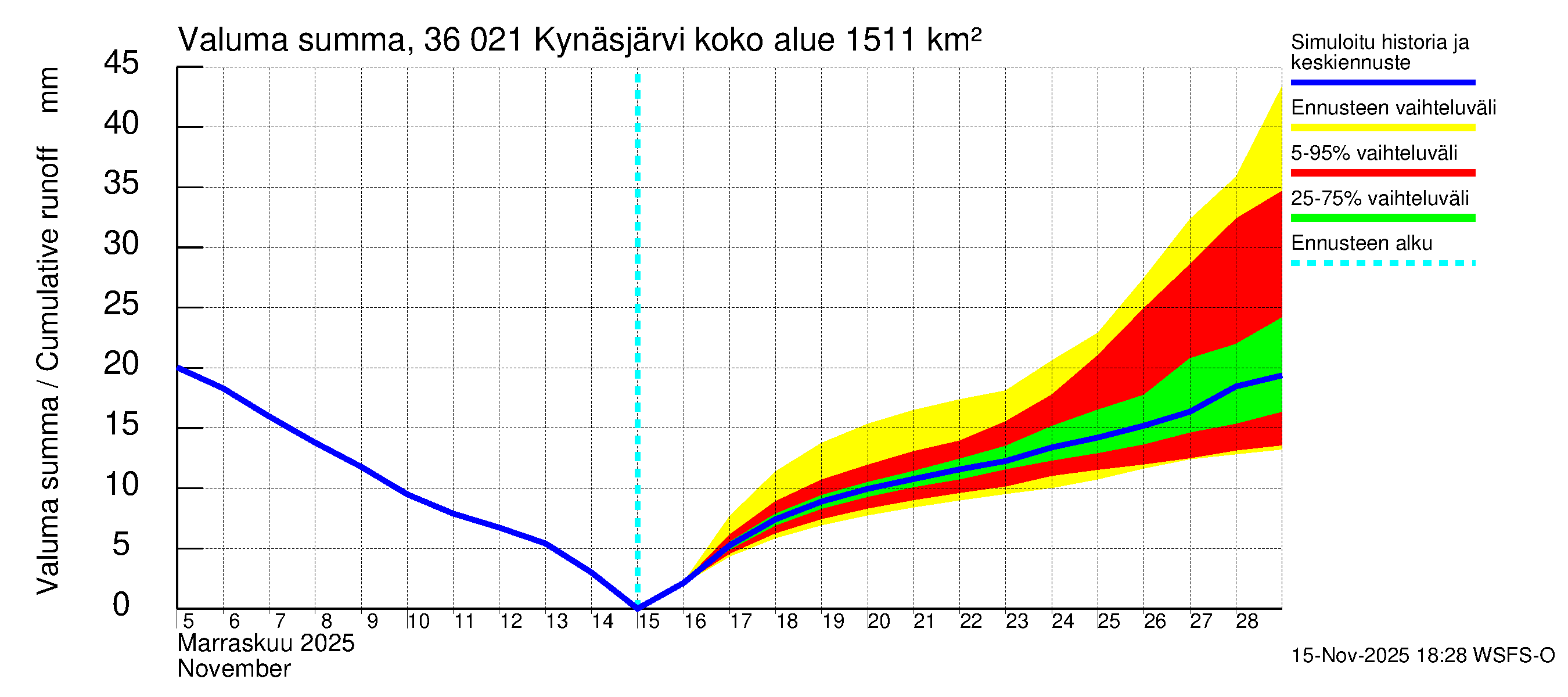 Karvianjoen vesistöalue - Kynäsjärvi: Valuma - summa
