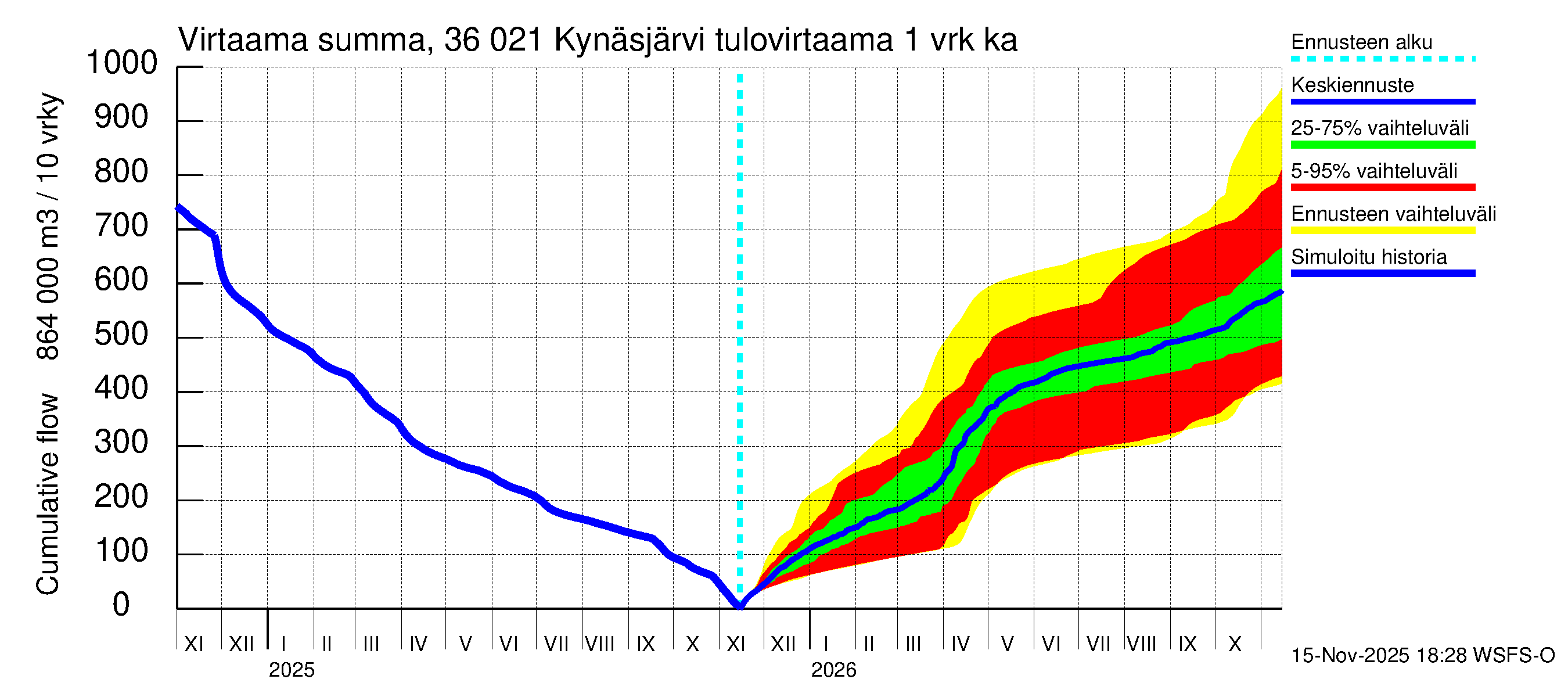Karvianjoen vesistöalue - Kynäsjärvi: Tulovirtaama - summa