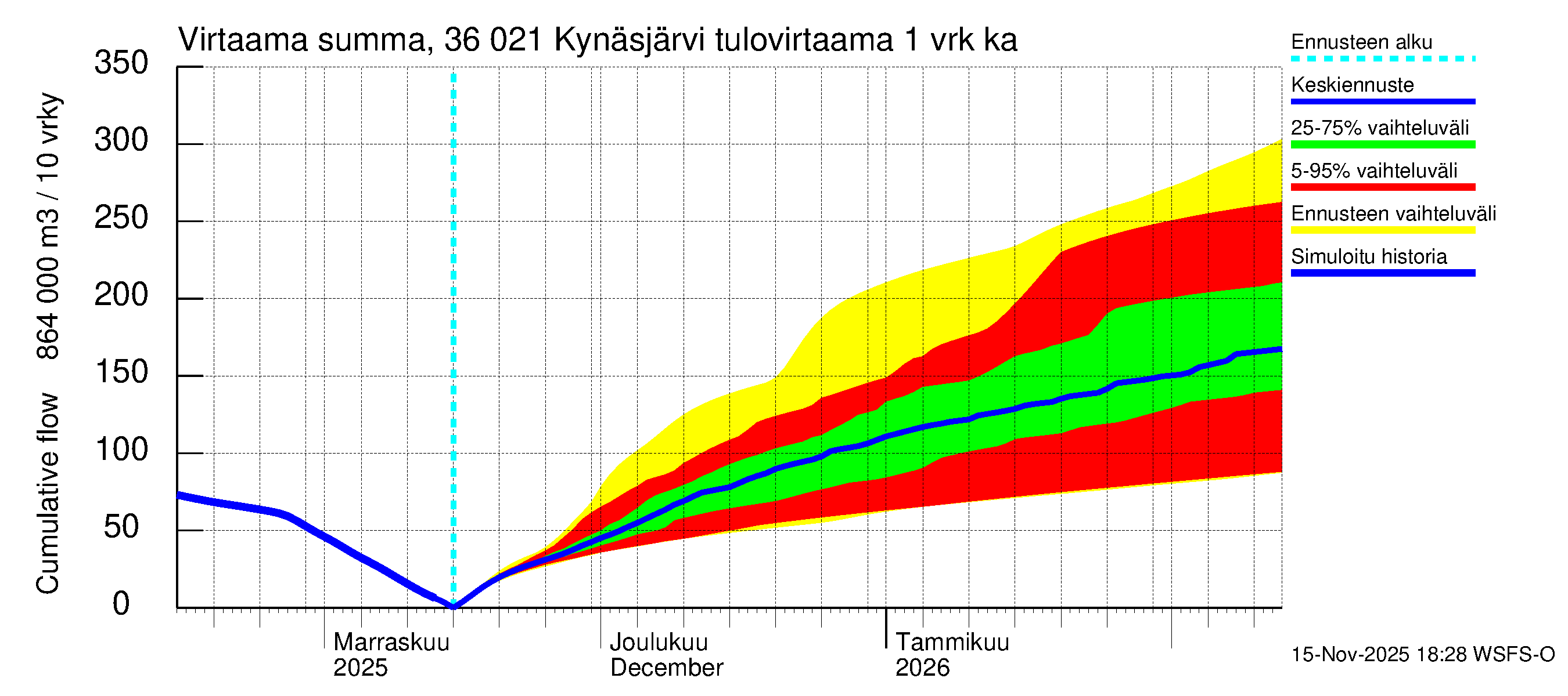 Karvianjoen vesistöalue - Kynäsjärvi: Tulovirtaama - summa